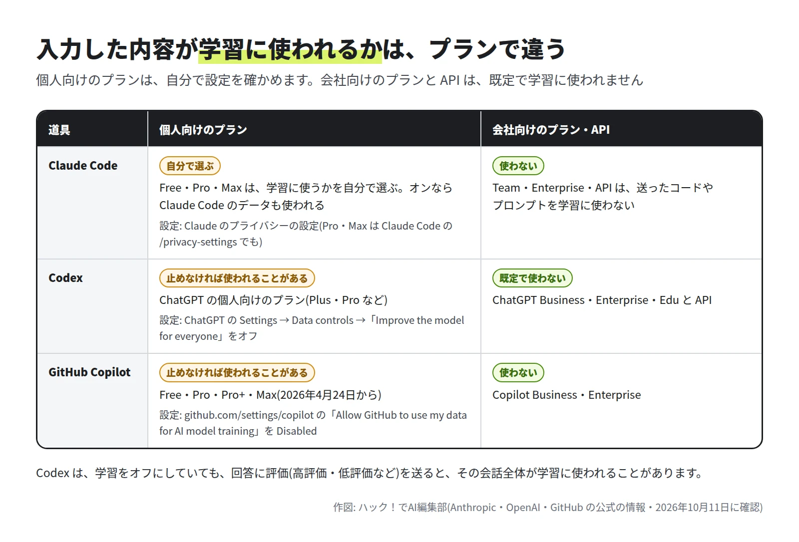 Claude Code・Codex・GitHub Copilot について、個人向けのプランと会社向けのプラン・API で、学習に使われるかと設定の場所をまとめた表