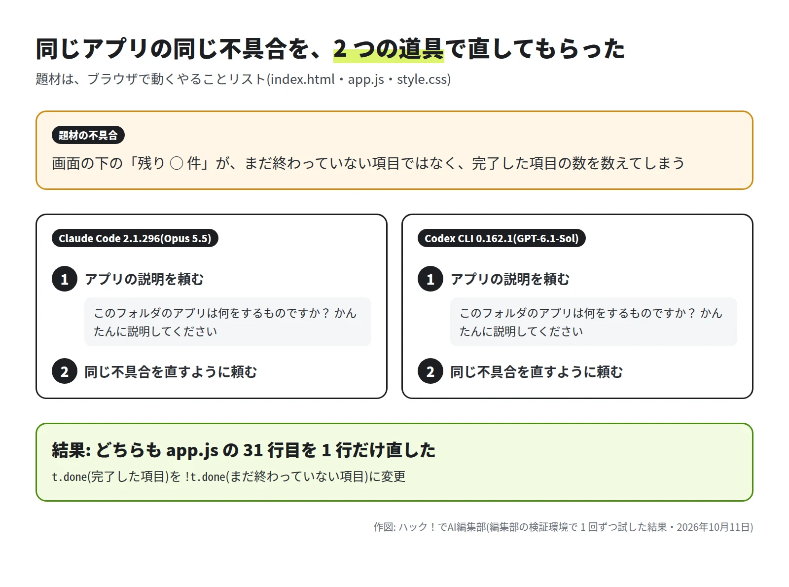 同じやることリストの「残り ○ 件」の不具合について、Claude Code と Codex のそれぞれに、アプリの説明を頼んでから不具合を直すように頼んだ図。結果は、どちらも app.js の 31 行目を 1 行だけ直した