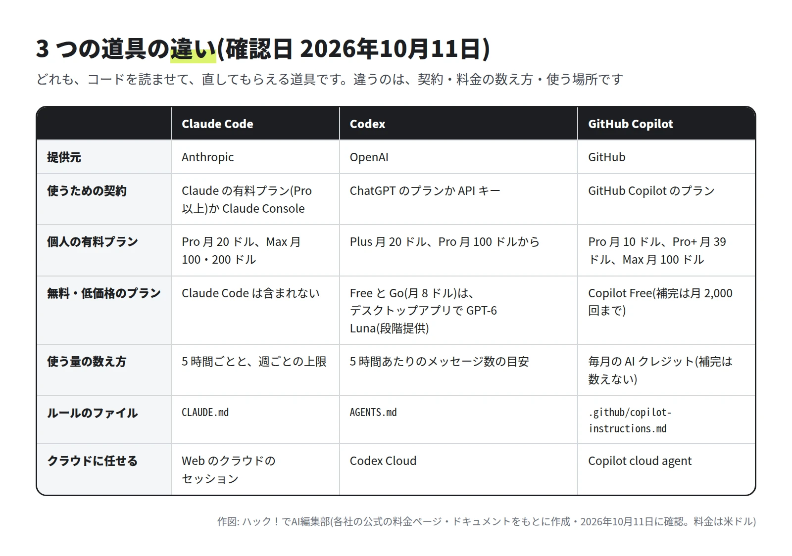 Claude Code・Codex・GitHub Copilot の提供元、使うための契約、個人の有料プラン、無料・低価格のプラン、使う量の数え方、ルールのファイル、クラウドに任せる仕組みを並べた表