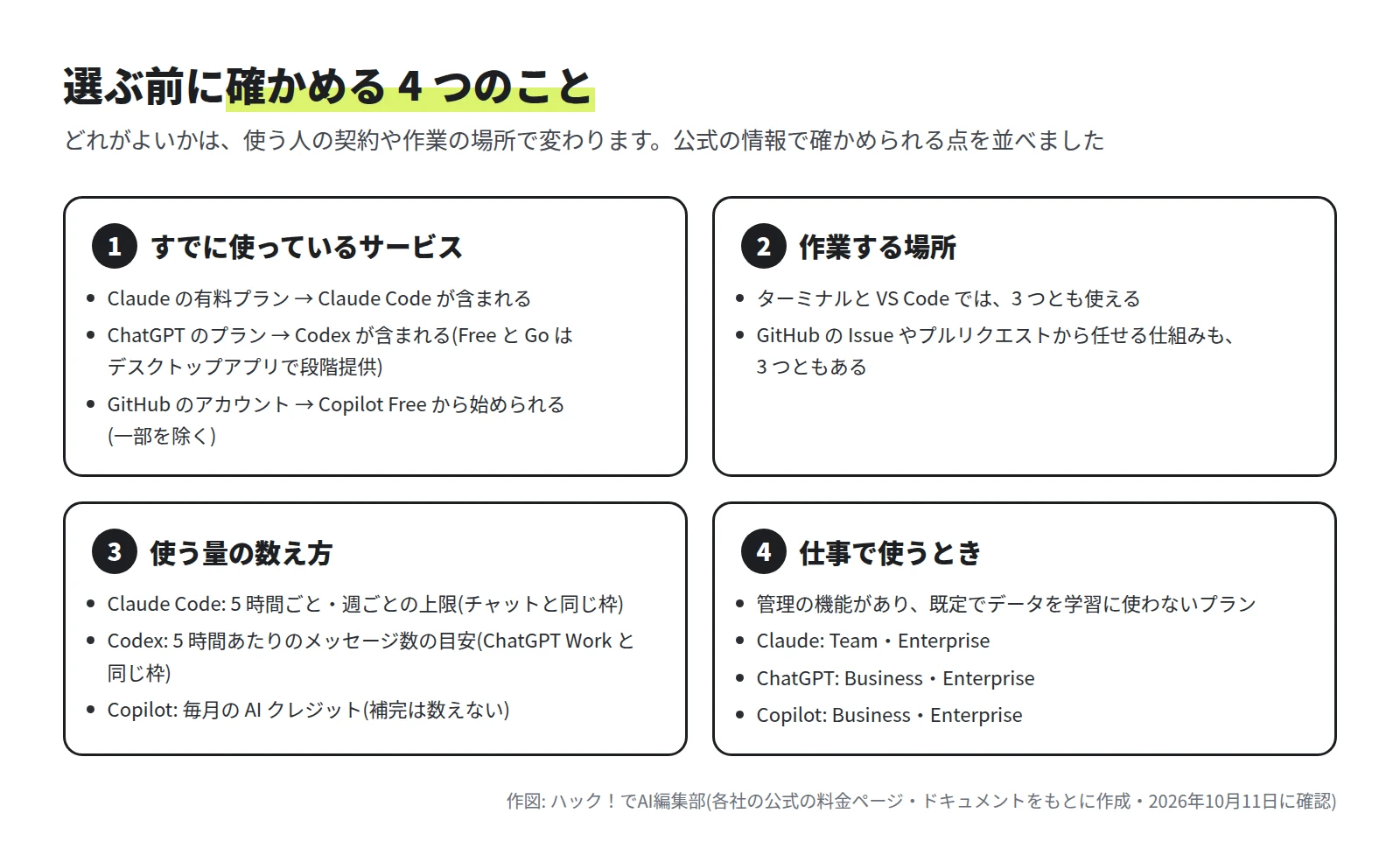 1 すでに使っているサービス、2 作業する場所、3 使う量の数え方、4 仕事で使うとき、の 4 つの枠に、それぞれの道具の事実を並べた図
