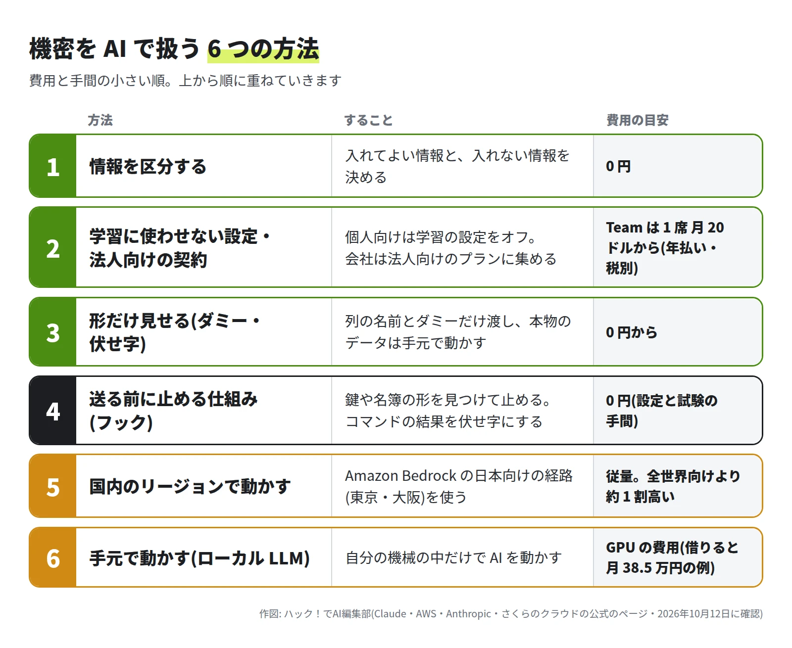 1 情報を区分する(0 円)、2 学習に使わせない設定・法人向けの契約(Team は 1 席 月 20 ドルから)、3 形だけ見せる(0 円から)、4 送る前に止める仕組み(0 円・設定と試験の手間)、5 国内のリージョンで動かす(従量・全世界向けより約 1 割高い)、6 手元で動かす(GPU の費用)を、上から順に並べた表