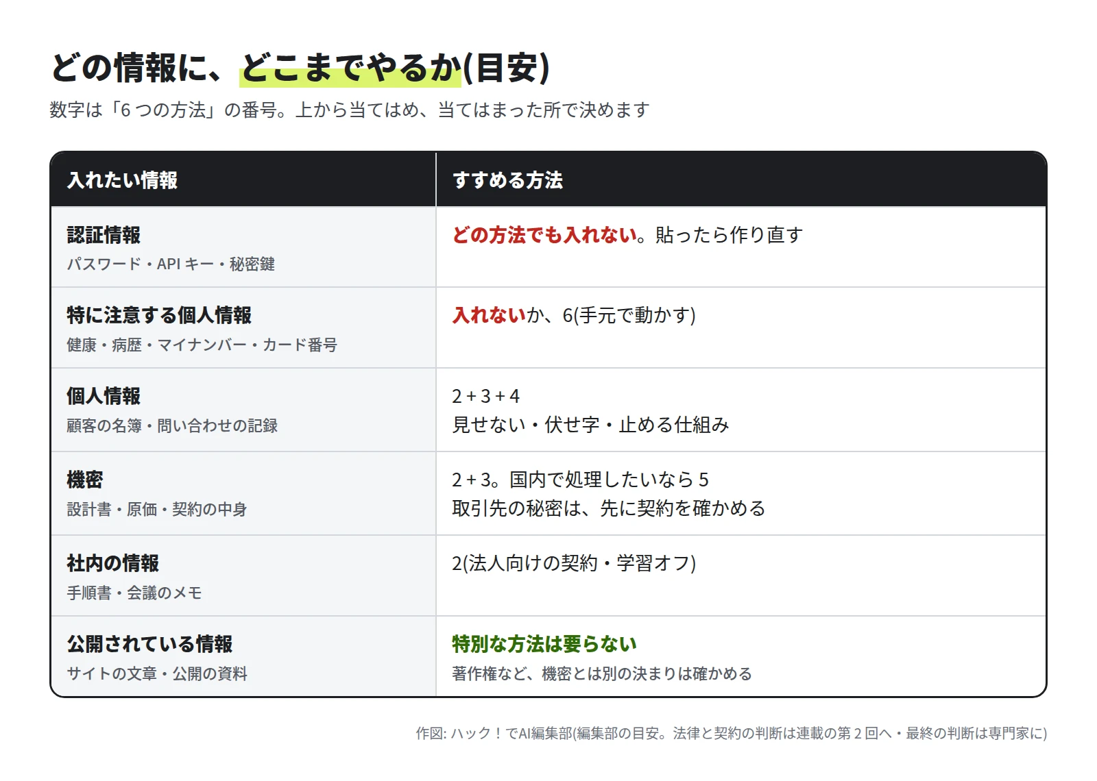 認証情報はどの方法でも入れない。特に注意する個人情報は入れないか 6。個人情報は 2 と 3 と 4。機密は 2 と 3、国内で処理したいなら 5。社内の情報は 2。公開されている情報は特別な方法が要らない(著作権などは別に確かめる)、という表