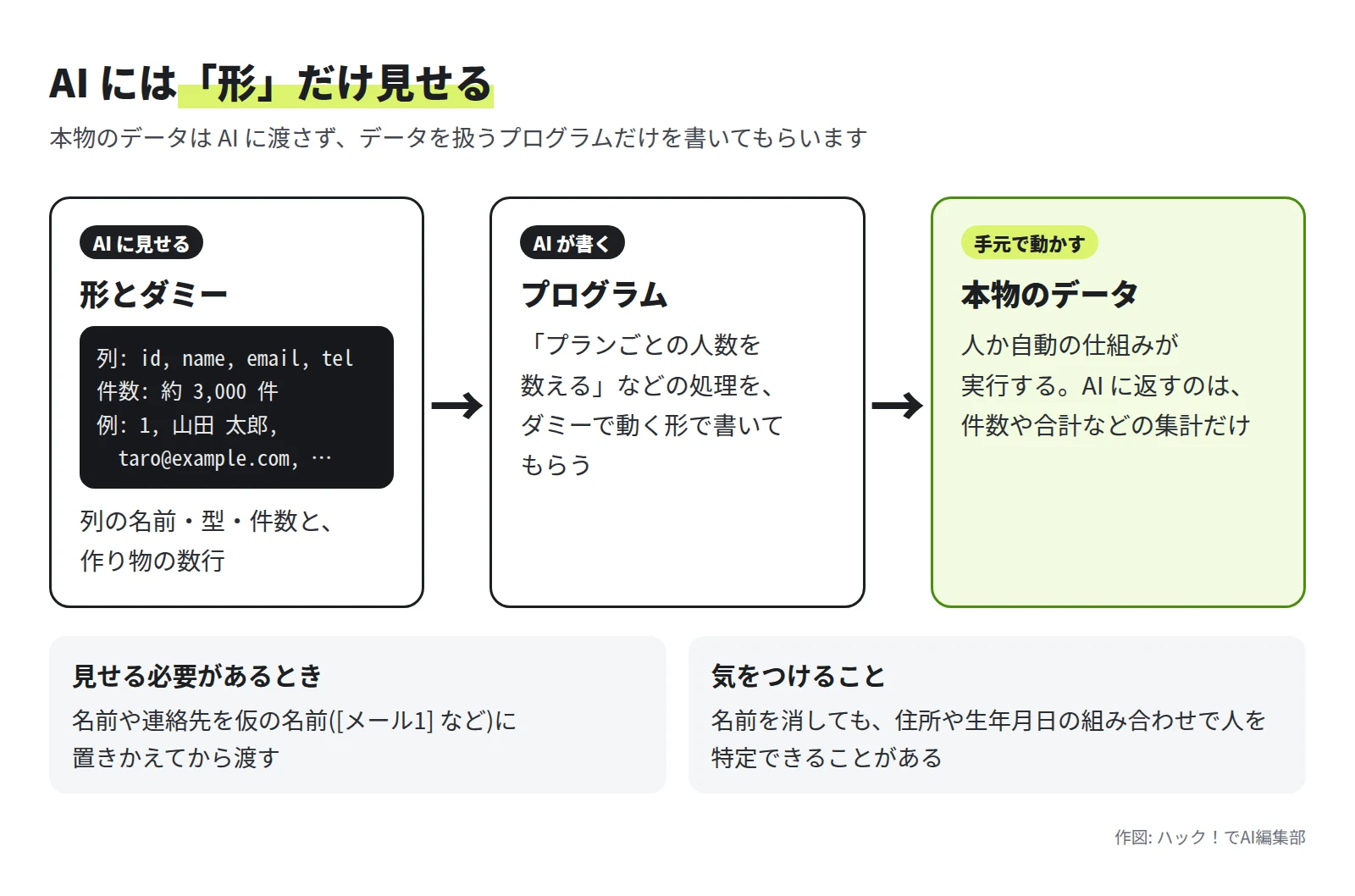AI に見せるのは列の名前・件数・作り物の数行。AI が書くのは、プランごとの人数を数えるなどのプログラム。本物のデータでの実行は手元で行い、AI に返すのは集計だけ、という流れの図