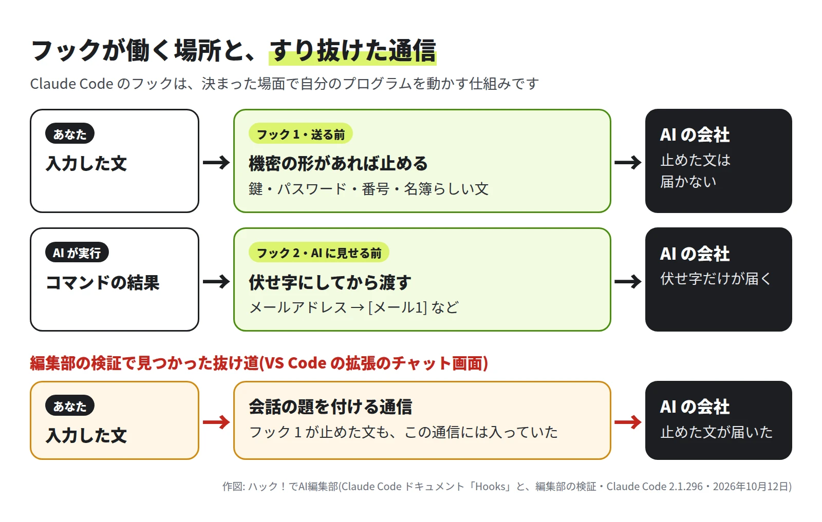 入力した文はフック 1 で検査され、機密の形があれば止まる。コマンドの結果はフック 2 で伏せ字になってから AI の会社に届く。VS Code の拡張のチャット画面では、会話の題を付ける通信に、フック 1 が止めた文も入っていた、という図