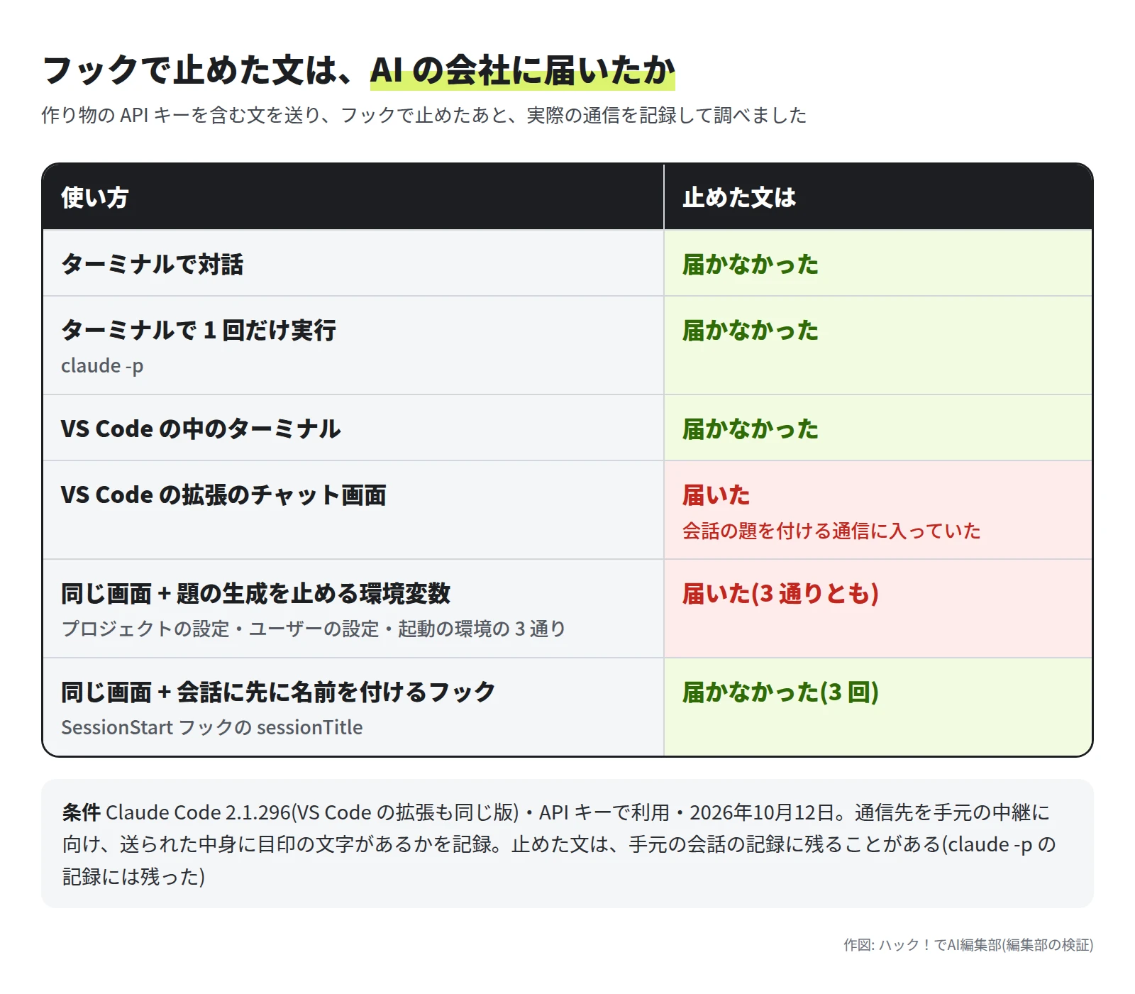 ターミナルで対話、ターミナルで 1 回だけ実行、VS Code の中のターミナルでは届かなかった。VS Code の拡張のチャット画面では届いた。題の生成を止める環境変数を 3 通りで入れても届いた。会話に先に名前を付けるフックを足すと届かなかった(3 回)、という表