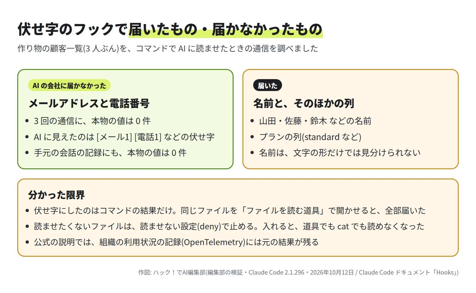 AI の会社に届かなかったのはメールアドレスと電話番号。3 回の通信に本物の値は 0 件。届いたのは名前とプランの列。限界は、ファイルを読む道具には効かないこと、名前は形で見分けられないこと、利用状況の記録には元の結果が残ること