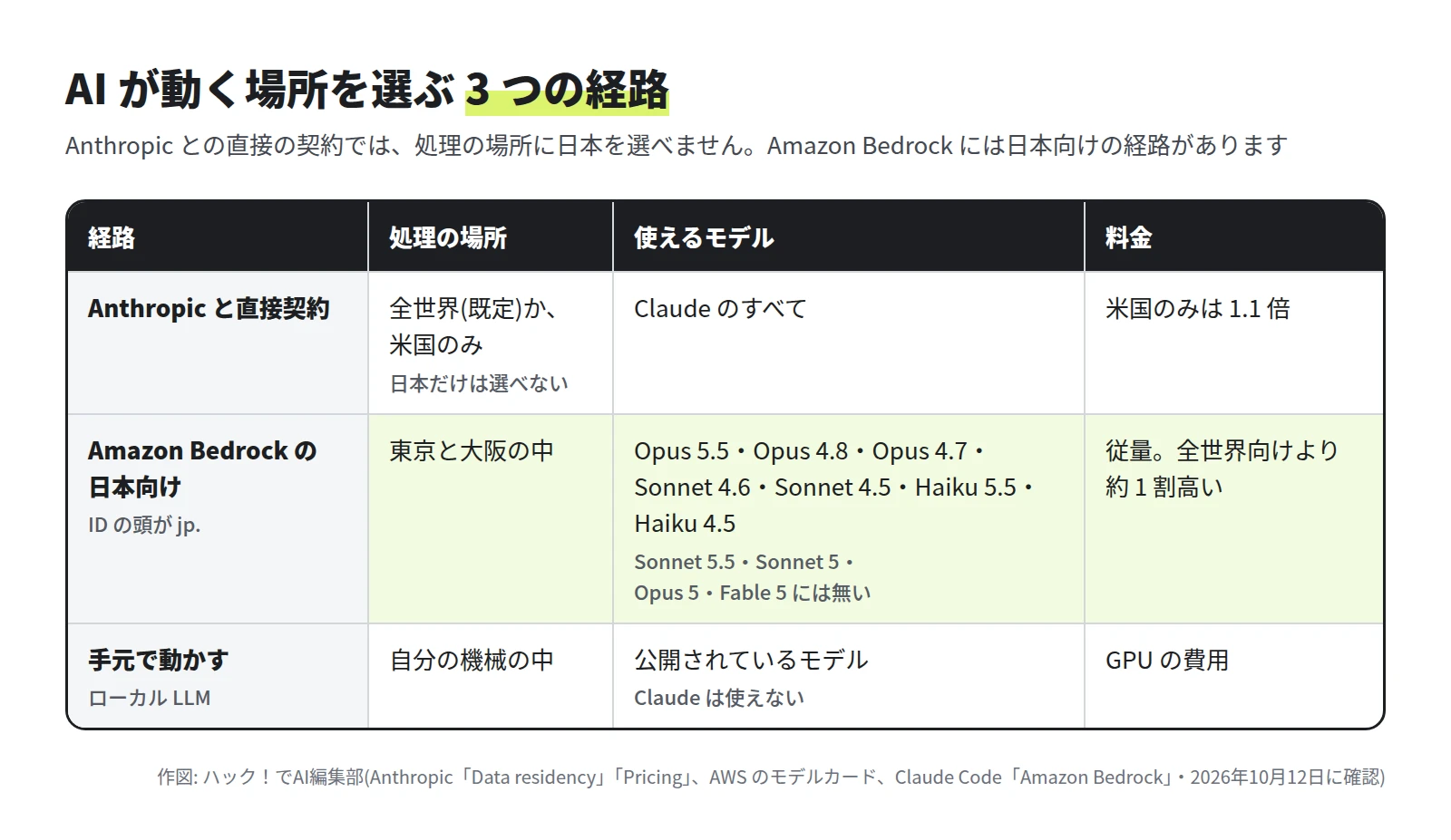 Anthropic と直接契約は、処理の場所が全世界か米国のみで、米国のみは 1.1 倍。Amazon Bedrock の日本向けは、東京と大阪の中で処理し、Opus 5.5・Opus 4.8・Opus 4.7・Sonnet 4.6・Sonnet 4.5・Haiku 5.5・Haiku 4.5 が使え、全世界向けより約 1 割高い。手元で動かす場合は自分の機械の中で、Claude は使えず、GPU の費用がかかる、という表