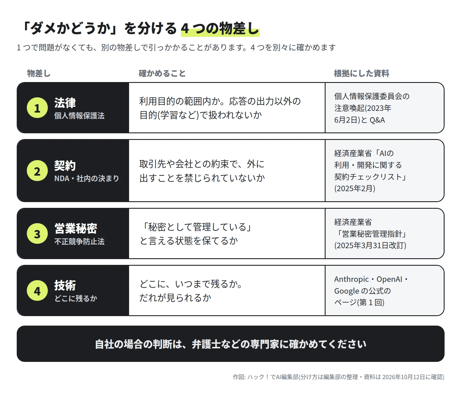 1 法律(個人情報保護法): 利用目的の範囲内か、応答の出力以外の目的で扱われないか。2 契約(NDA・社内の決まり): 取引先や会社との約束で、外に出すことを禁じられていないか。3 営業秘密(不正競争防止法): 秘密として管理していると言える状態を保てるか。4 技術: どこに、いつまで残るか、だれが見られるか。自社の場合の判断は、弁護士などの専門家に確かめる