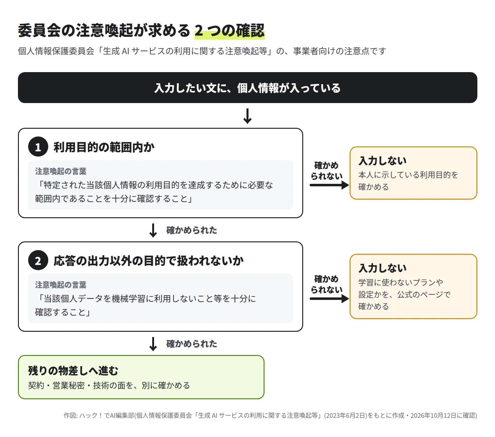 入力したい文に個人情報が入っているとき、1 利用目的の範囲内か、2 応答の出力以外の目的で扱われないか(機械学習に利用しないことなど)を順に確かめる。確かめられないときは入力しない。確かめられたら、契約・営業秘密・技術の面を別に確かめる