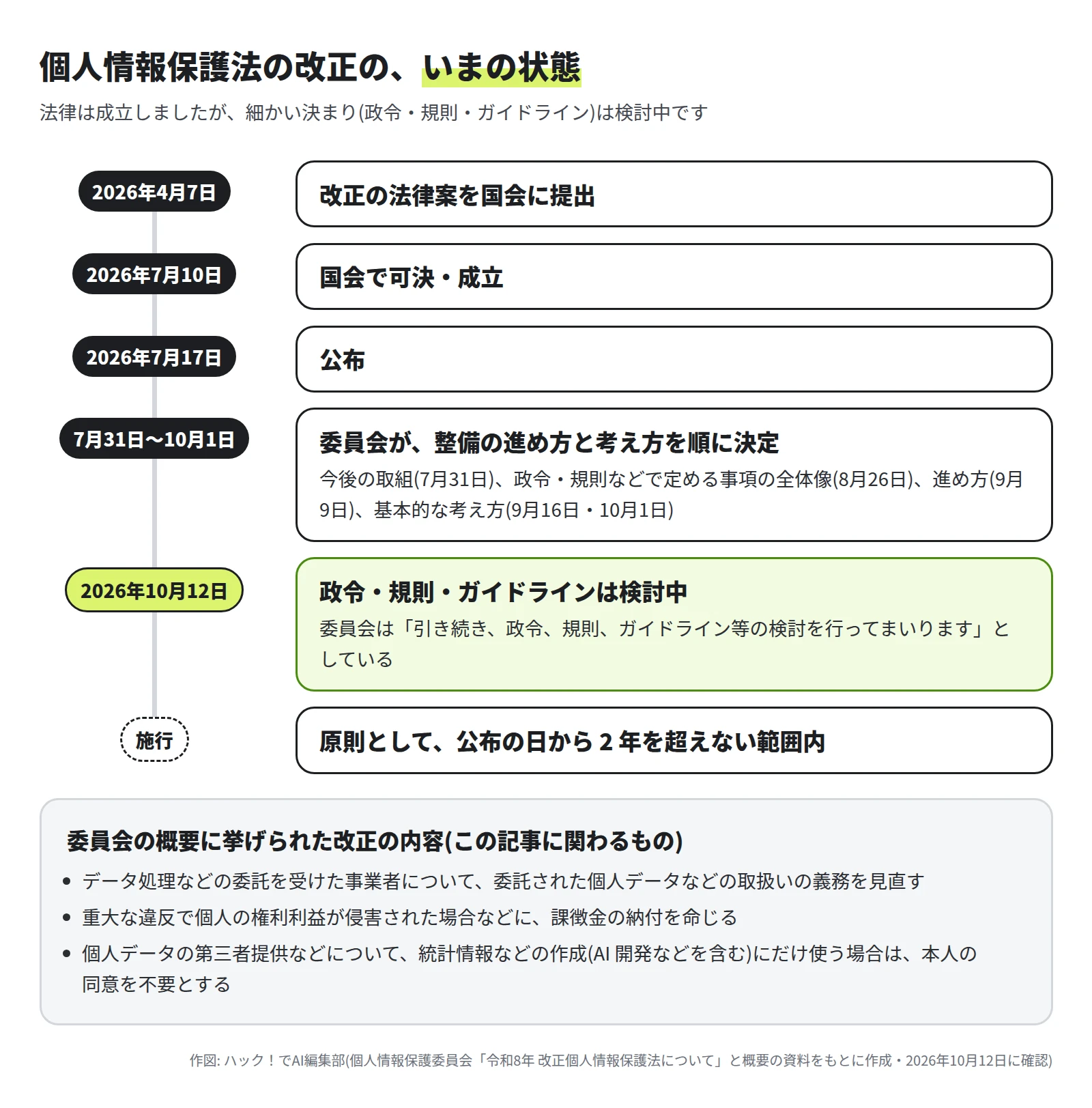 2026年4月7日 改正の法律案を国会に提出、7月10日 国会で可決・成立、7月17日 公布、7月31日から10月1日 委員会が整備の進め方と考え方を順に決定、10月12日の時点で政令・規則・ガイドラインは検討中、施行は原則として公布の日から 2 年を超えない範囲内。概要に挙げられた内容として、委託を受けた事業者の義務の見直し、課徴金、統計情報などの作成にだけ使う場合の同意の扱い