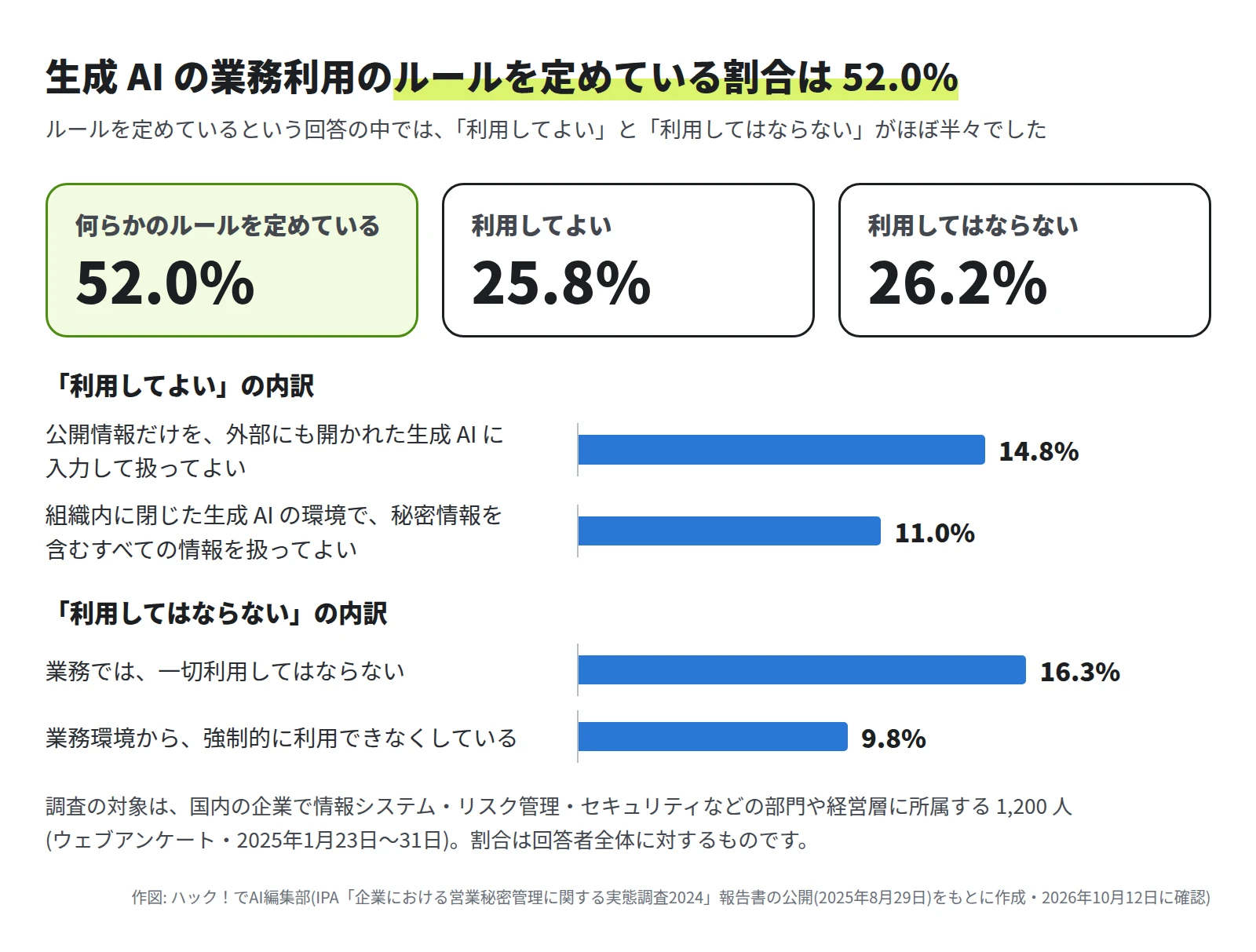 何らかのルールを定めている 52.0%、利用してよい 25.8%、利用してはならない 26.2%。利用してよいの内訳は、公開情報だけを外部にも開かれた生成 AI に入力して扱ってよい 14.8%、組織内に閉じた生成 AI の環境で秘密情報を含むすべての情報を扱ってよい 11.0%。利用してはならないの内訳は、業務では一切利用してはならない 16.3%、業務環境から強制的に利用できなくしている 9.8%