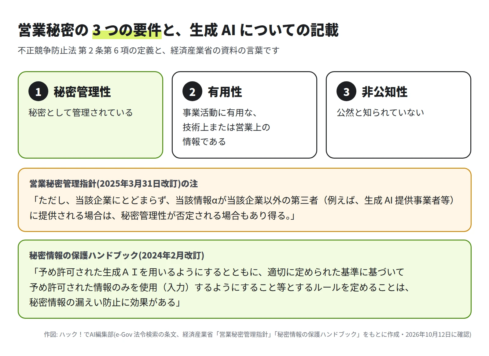 営業秘密の 3 つの要件は、1 秘密管理性(秘密として管理されている)、2 有用性(事業活動に有用な技術上または営業上の情報である)、3 非公知性(公然と知られていない)。営業秘密管理指針の注は、生成 AI 提供事業者などの第三者に提供される場合は秘密管理性が否定される場合もあり得るとしている。秘密情報の保護ハンドブックは、許可された生成 AI と許可された情報だけを使うルールが漏えい防止に効果があるとしている