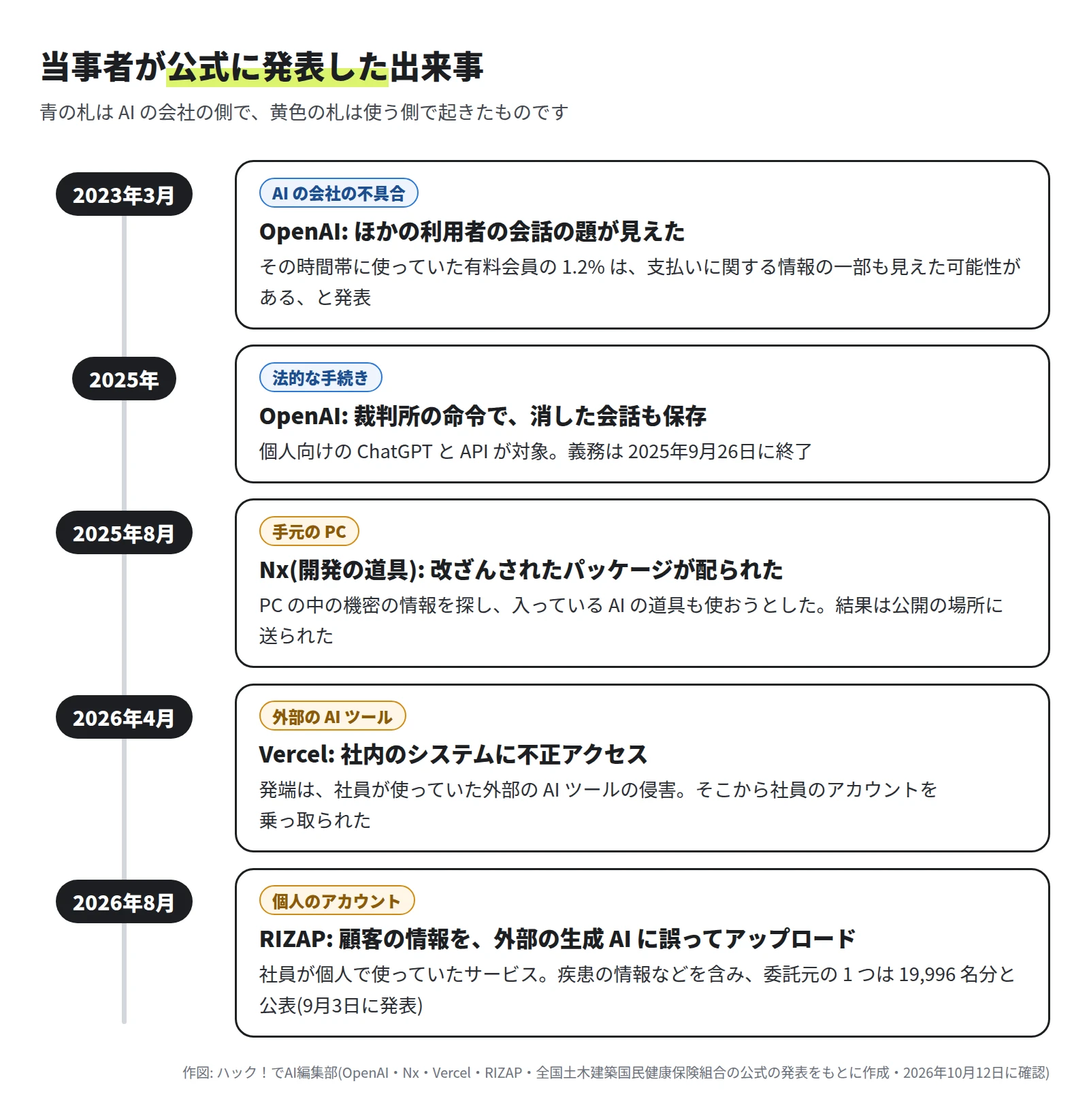 2023年3月 OpenAI の不具合でほかの利用者の会話の題が見えた。2025年 OpenAI が裁判所の命令で消した会話も保存(義務は 2025年9月26日に終了)。2025年8月 Nx の改ざんされたパッケージが PC の中の機密の情報を探し、AI の道具も使おうとした。2026年4月 Vercel で、社員が使っていた外部の AI ツールの侵害から不正アクセス。2026年8月 RIZAP で顧客の情報を外部の生成 AI に誤ってアップロード