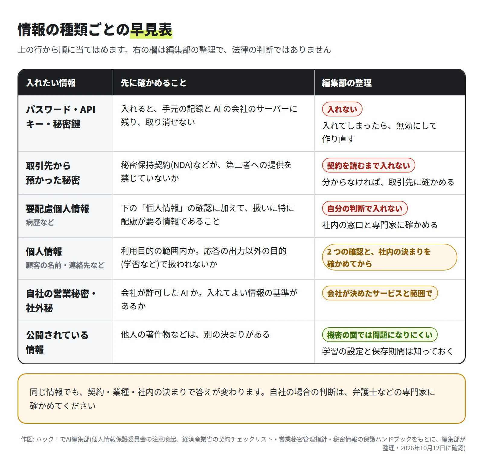 パスワード・API キー・秘密鍵は入れない。取引先から預かった秘密は契約を読むまで入れない。要配慮個人情報は自分の判断で入れず、社内の窓口と専門家に確かめる。個人情報は 2 つの確認と社内の決まりを確かめてから。自社の営業秘密・社外秘は会社が決めたサービスと範囲で。公開されている情報は機密の面では問題になりにくいが、著作権などは別に確かめる、と並べた表