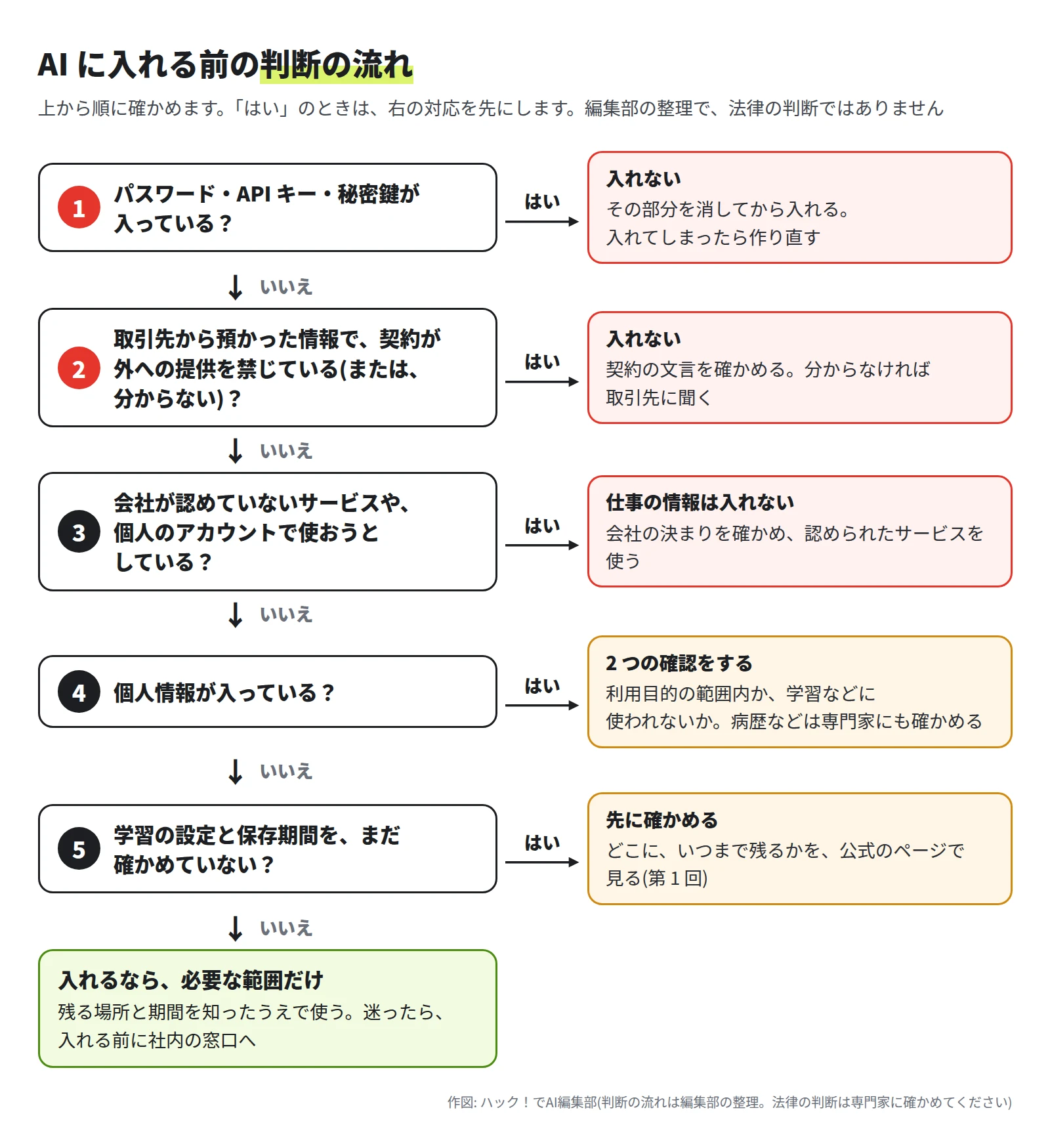 1 パスワード・API キー・秘密鍵が入っているなら入れない。2 取引先から預かった情報で、契約が外への提供を禁じているか分からないなら入れない。3 会社が認めていないサービスや個人のアカウントなら仕事の情報は入れない。4 個人情報が入っているなら 2 つの確認をする。5 学習の設定と保存期間を確かめていないなら先に確かめる。すべて「いいえ」のときも、入れるのは必要な範囲だけにする