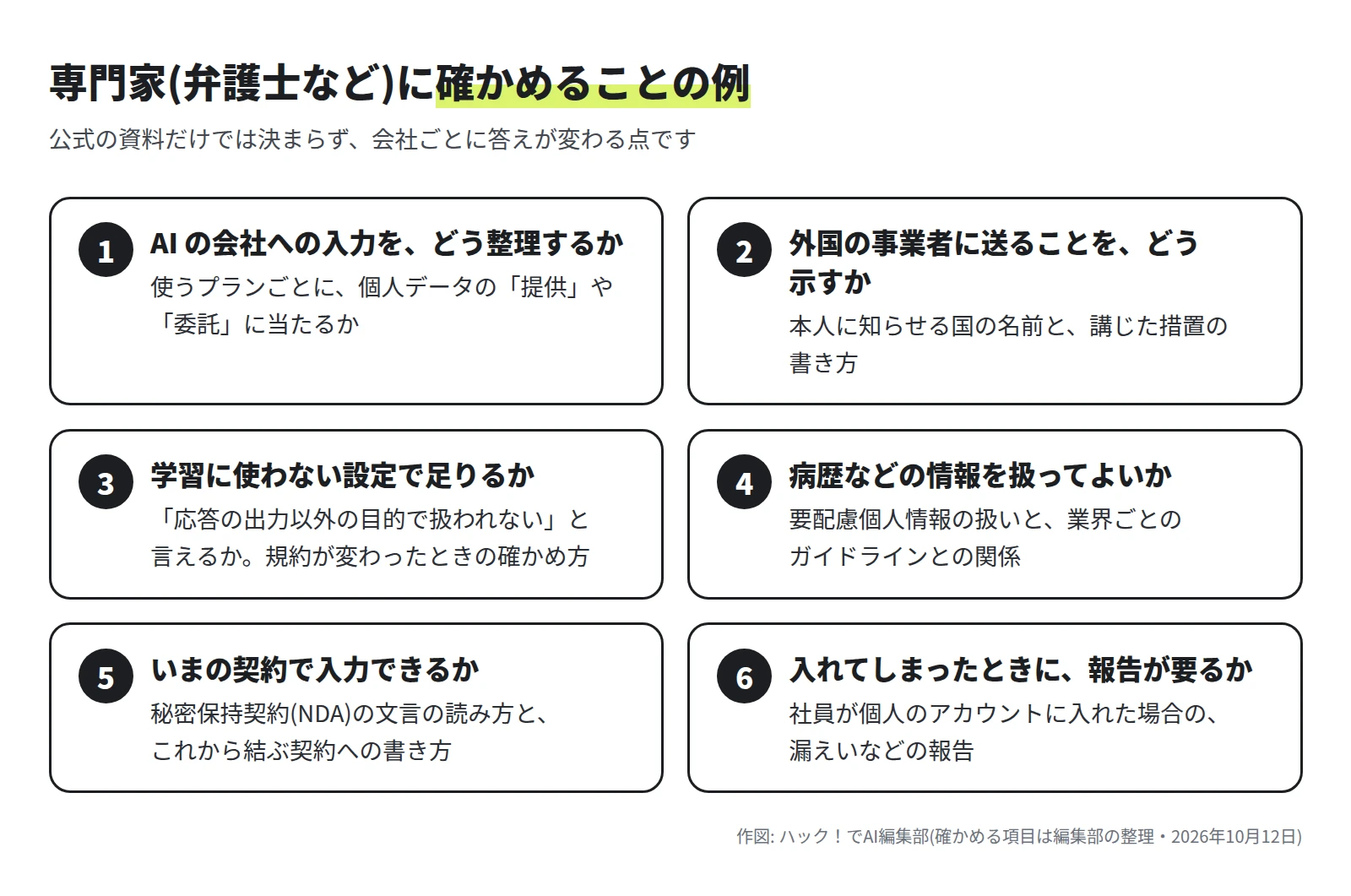1 AI の会社への入力を、個人データの提供や委託としてどう整理するか。2 外国の事業者に送ることを、本人にどう示すか。3 学習に使わない設定で足りるか。4 病歴などの情報を扱ってよいか。5 いまの契約で入力できるか。6 入れてしまったときに、報告が要るか