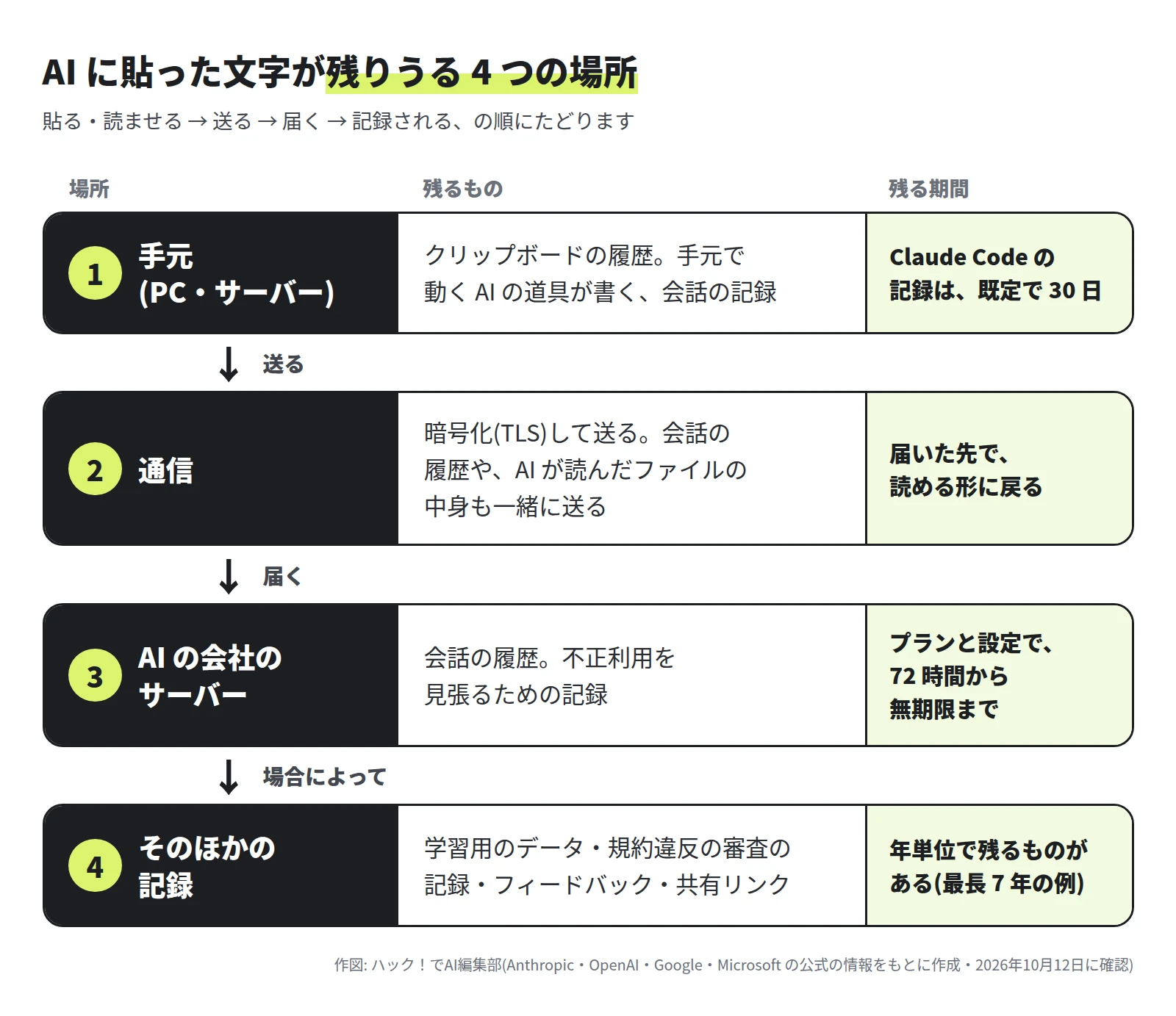 1 手元(PC・サーバー): クリップボードの履歴と、手元で動く AI の道具が書く会話の記録。Claude Code の記録は既定で 30 日。2 通信: 暗号化して送り、届いた先で読める形に戻る。3 AI の会社のサーバー: 会話の履歴と不正利用を見張るための記録。プランと設定で 72 時間から無期限まで。4 そのほかの記録: 学習用のデータ・規約違反の審査の記録・フィードバック・共有リンク。年単位で残るものがある