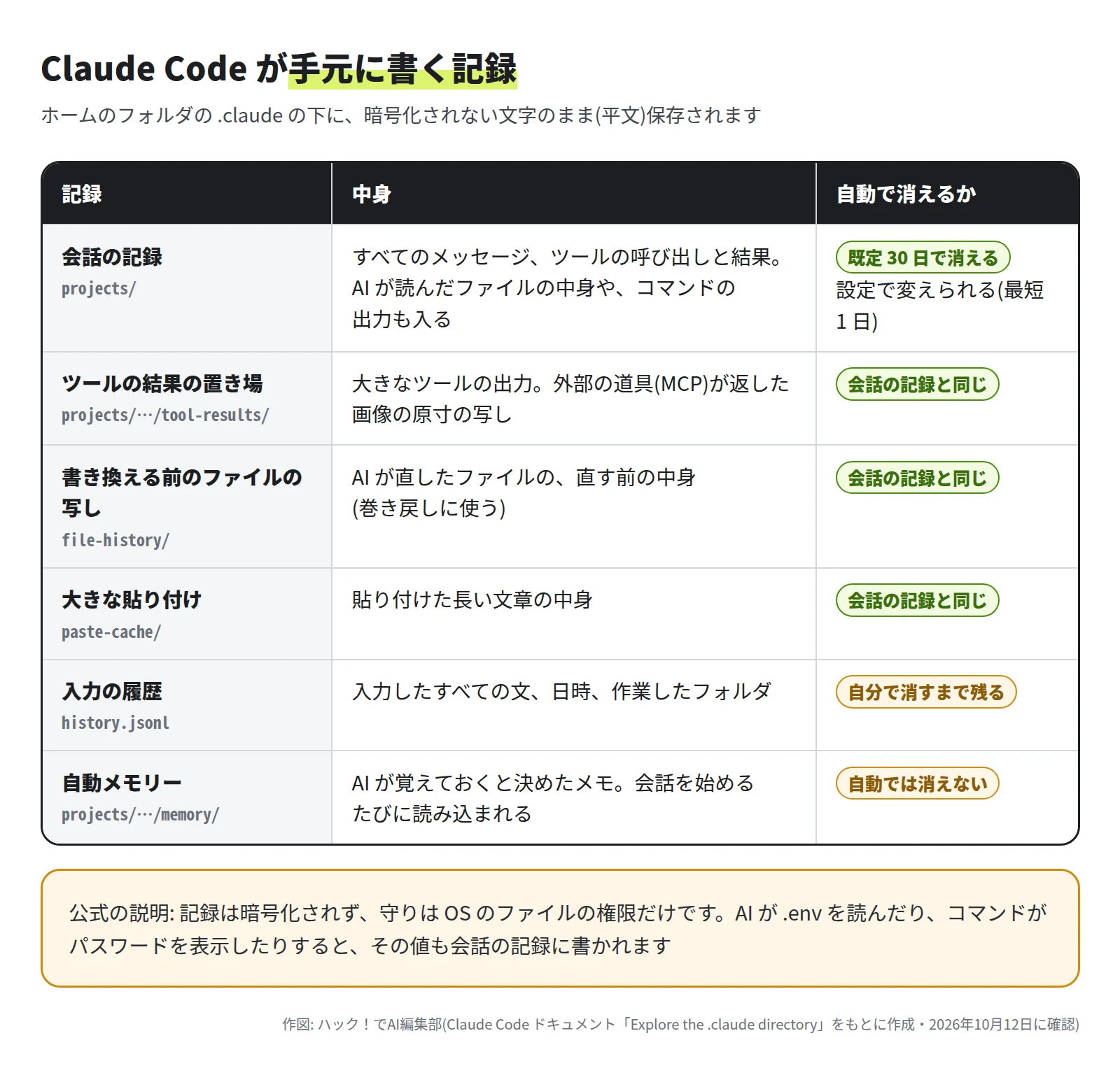 会話の記録(projects)、ツールの結果の置き場(tool-results)、書き換える前のファイルの写し(file-history)、大きな貼り付け(paste-cache)は既定 30 日で消える。入力の履歴(history.jsonl)は自分で消すまで残り、自動メモリー(memory)は自動では消えない。記録は暗号化されず、守りは OS のファイルの権限だけ、という公式の説明