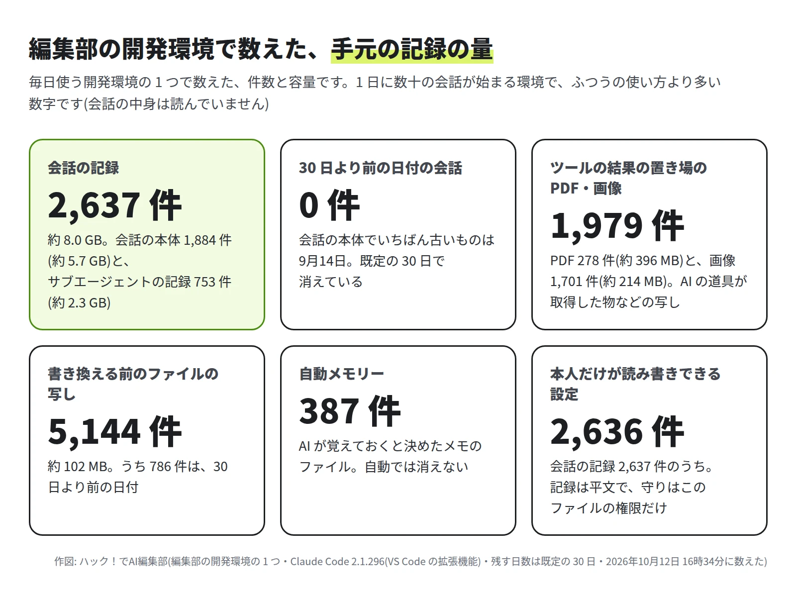 編集部の開発環境の 1 つで数えた数字で、ふつうの使い方より多い。会話の記録 2,637 件(約 8.0 GB。会話の本体 1,884 件とサブエージェントの記録 753 件)、30 日より前の日付の会話 0 件、ツールの結果の置き場の PDF 278 件と画像 1,701 件、書き換える前のファイルの写し 5,144 件(うち 786 件は 30 日より前の日付)、自動メモリー 387 件、本人だけが読み書きできる設定の記録 2,636 件