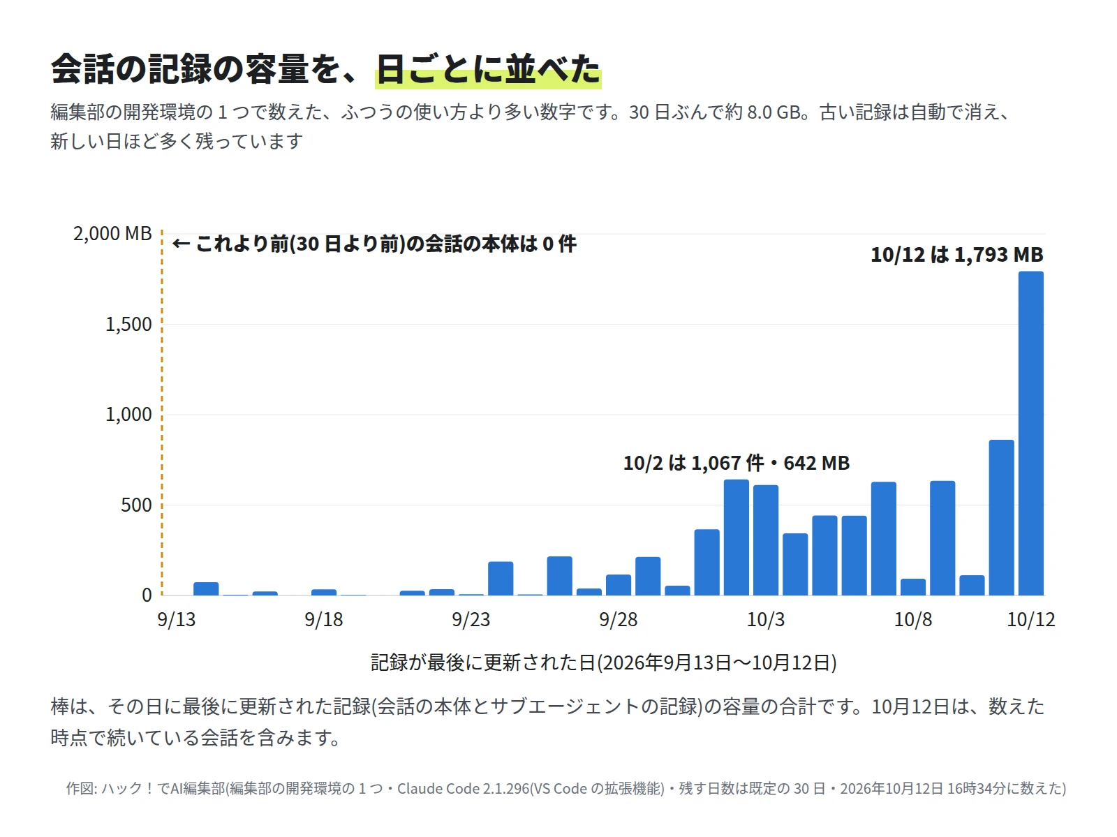 2026年9月13日から10月12日までの日ごとの棒グラフ。9月は 1 日あたり 0 から 216 MB、10月に入ると 300 から 860 MB の日が増え、10月2日は 1,067 件・642 MB、10月12日は 1,793 MB。30 日ぶんで約 8.0 GB