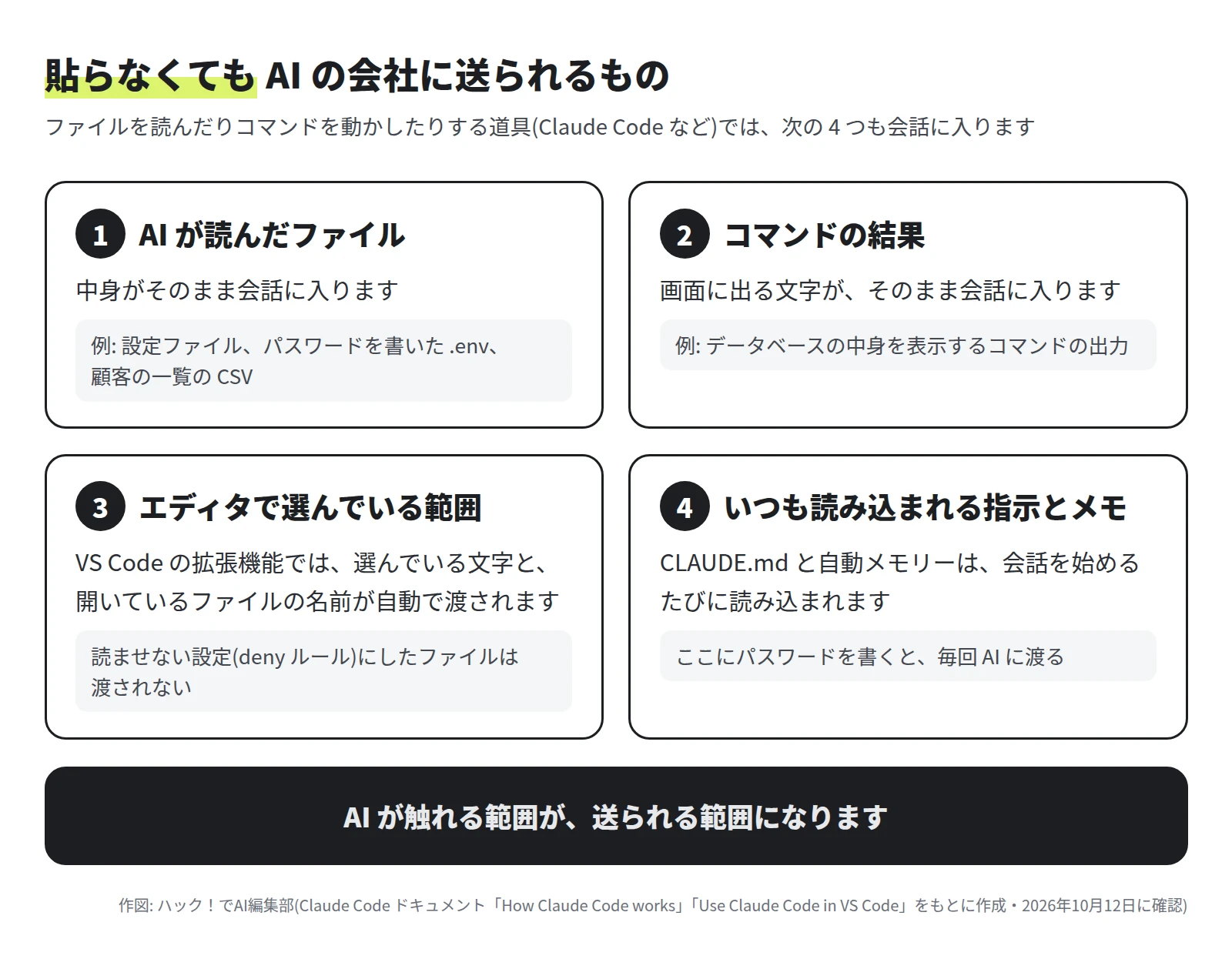 1 AI が読んだファイル(設定ファイル、.env、顧客の一覧の CSV など)は中身がそのまま会話に入る。2 コマンドの結果は画面に出る文字がそのまま入る。3 VS Code の拡張機能では選んでいる文字と開いているファイルの名前が自動で渡される。4 CLAUDE.md と自動メモリーは会話を始めるたびに読み込まれる。AI が触れる範囲が、送られる範囲になる