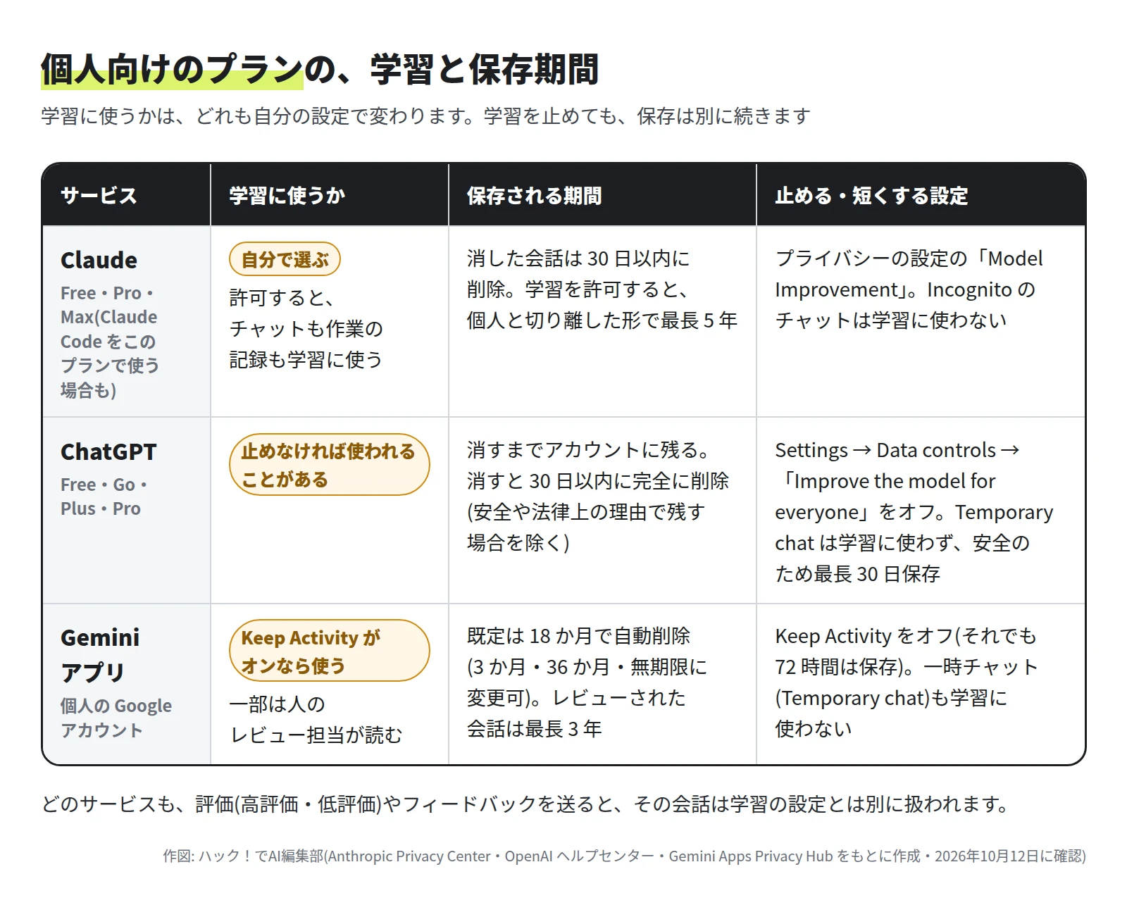 Claude(Free・Pro・Max)は学習を自分で選ぶ。消した会話は 30 日以内に削除、学習を許可すると最長 5 年。ChatGPT(Free・Go・Plus・Pro)は止めなければ使われることがある。消すまで残り、消すと 30 日以内に完全に削除。Gemini アプリは Keep Activity がオンなら使う。既定は 18 か月で自動削除、レビューされた会話は最長 3 年、オフでも 72 時間は保存、と並べた表