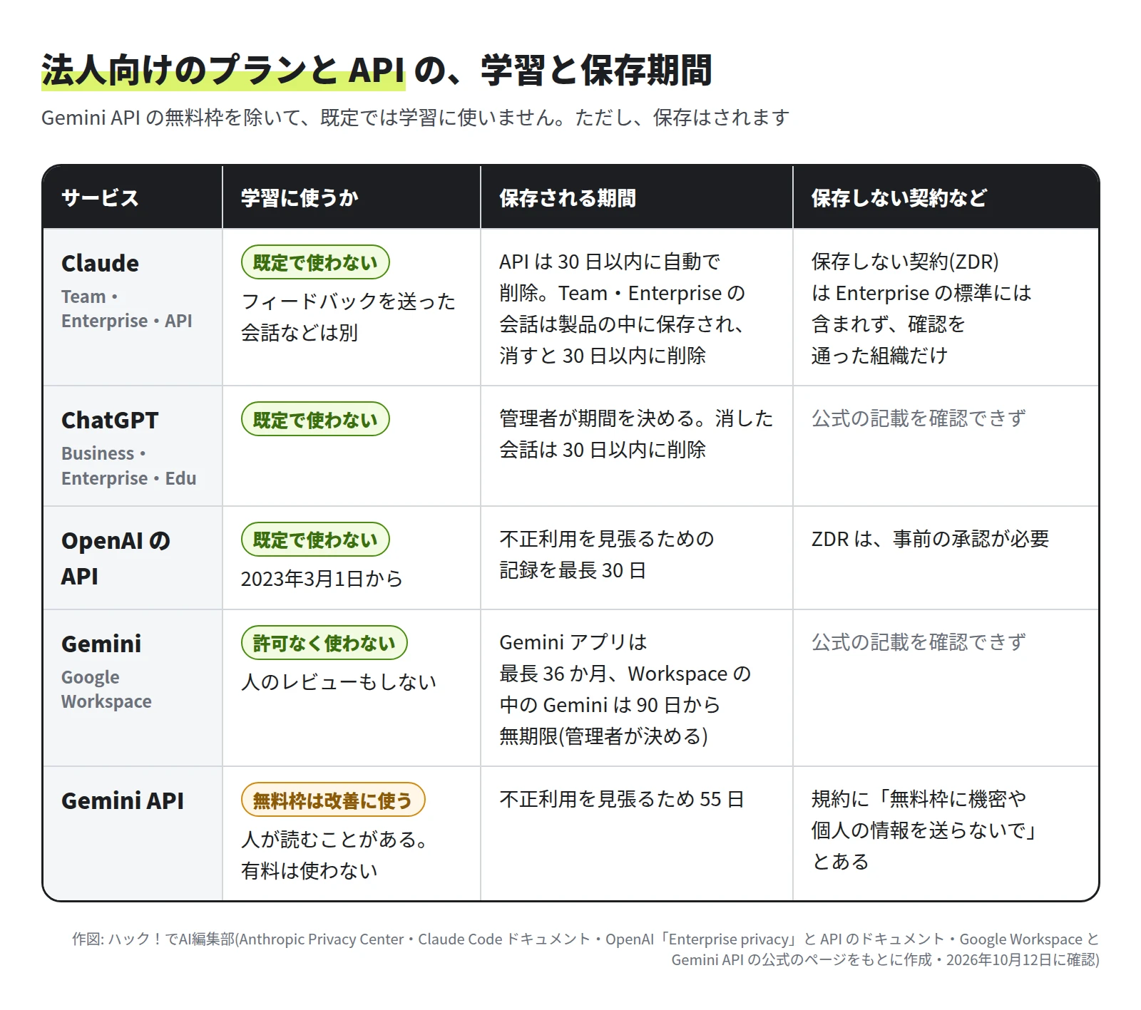 Claude(Team・Enterprise・API)は既定で学習に使わない。API は 30 日以内に自動で削除。ChatGPT(Business・Enterprise・Edu)は既定で使わず、管理者が期間を決める。OpenAI の API は不正利用を見張るための記録を最長 30 日。Gemini(Google Workspace)は許可なく使わず、Gemini アプリは最長 36 か月。Gemini API は無料枠は改善に使い、不正利用を見張るため 55 日、と並べた表