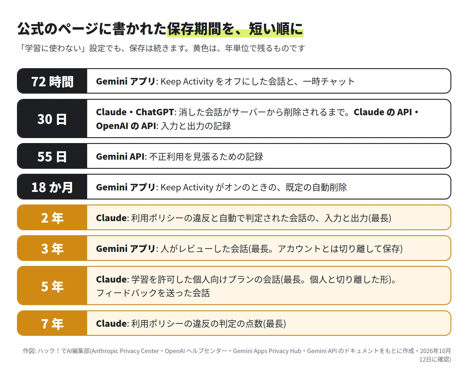 72 時間: Gemini アプリの Keep Activity をオフにした会話と一時チャット。30 日: Claude・ChatGPT の消した会話が削除されるまでと、API の入力と出力の記録。55 日: Gemini API の不正利用を見張るための記録。18 か月: Gemini アプリの既定の自動削除。2 年: Claude の利用ポリシーの違反と判定された会話の入力と出力。3 年: Gemini アプリの人がレビューした会話。5 年: Claude の学習を許可した会話とフィードバック。7 年: Claude の違反の判定の点数