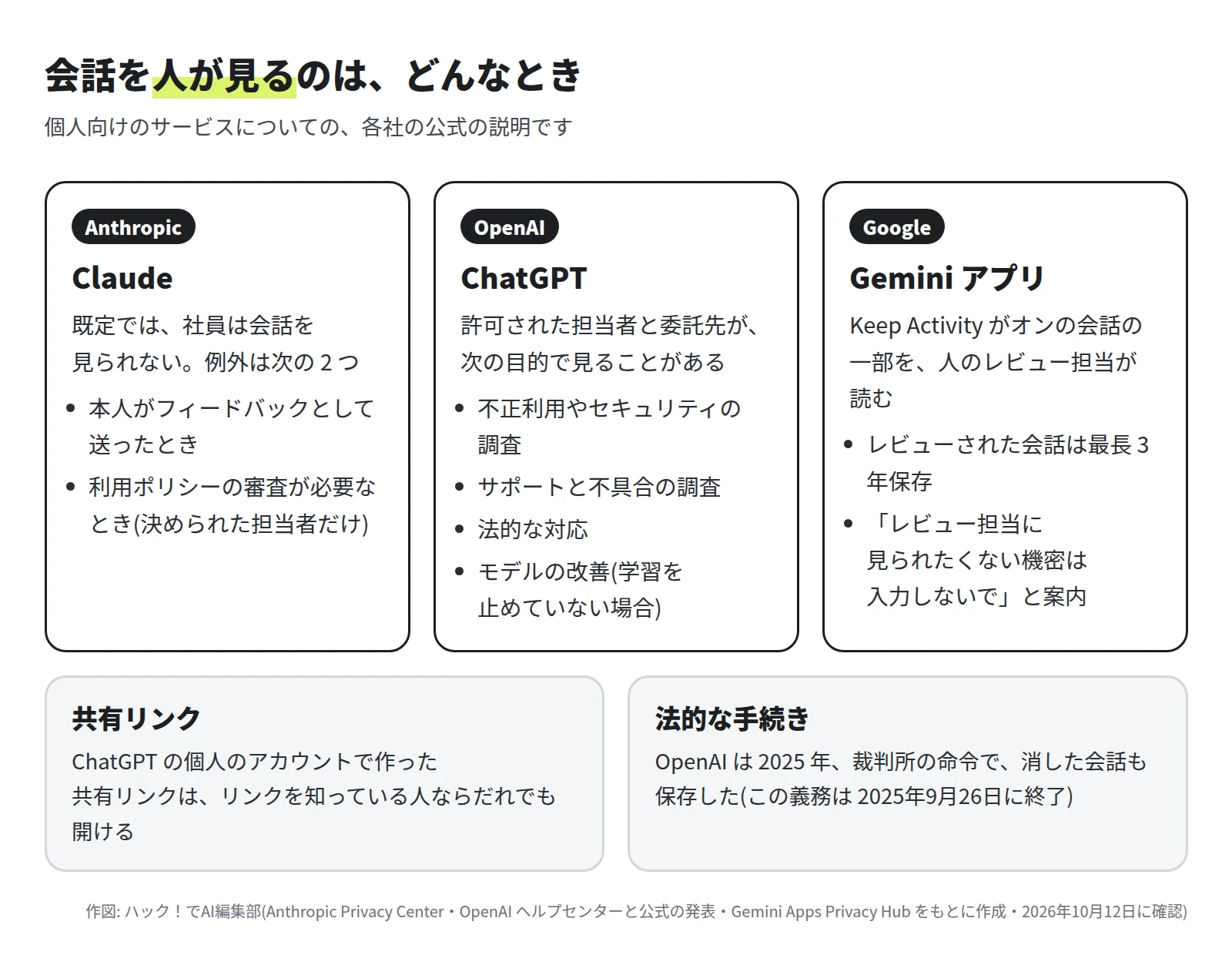 Claude: 既定では社員は会話を見られない。例外は本人がフィードバックとして送ったときと、利用ポリシーの審査が必要なとき。ChatGPT: 許可された担当者と委託先が、不正利用やセキュリティの調査、サポート、法的な対応、モデルの改善のために見ることがある。Gemini アプリ: Keep Activity がオンの会話の一部を人のレビュー担当が読み、レビューされた会話は最長 3 年保存。共有リンクと法的な手続きの説明