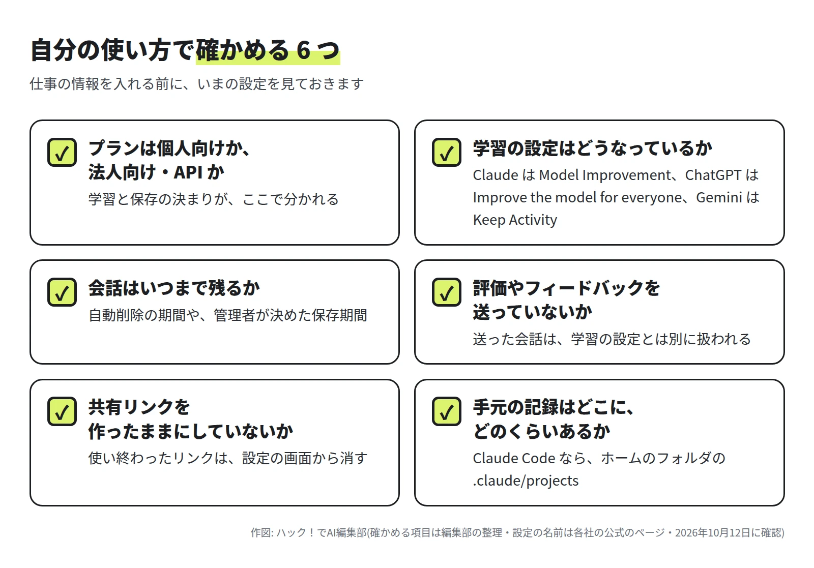 プランは個人向けか、法人向け・API か。学習の設定はどうなっているか(Claude は Model Improvement、ChatGPT は Improve the model for everyone、Gemini は Keep Activity)。会話はいつまで残るか。評価やフィードバックを送っていないか。共有リンクを作ったままにしていないか。手元の記録はどこに、どのくらいあるか