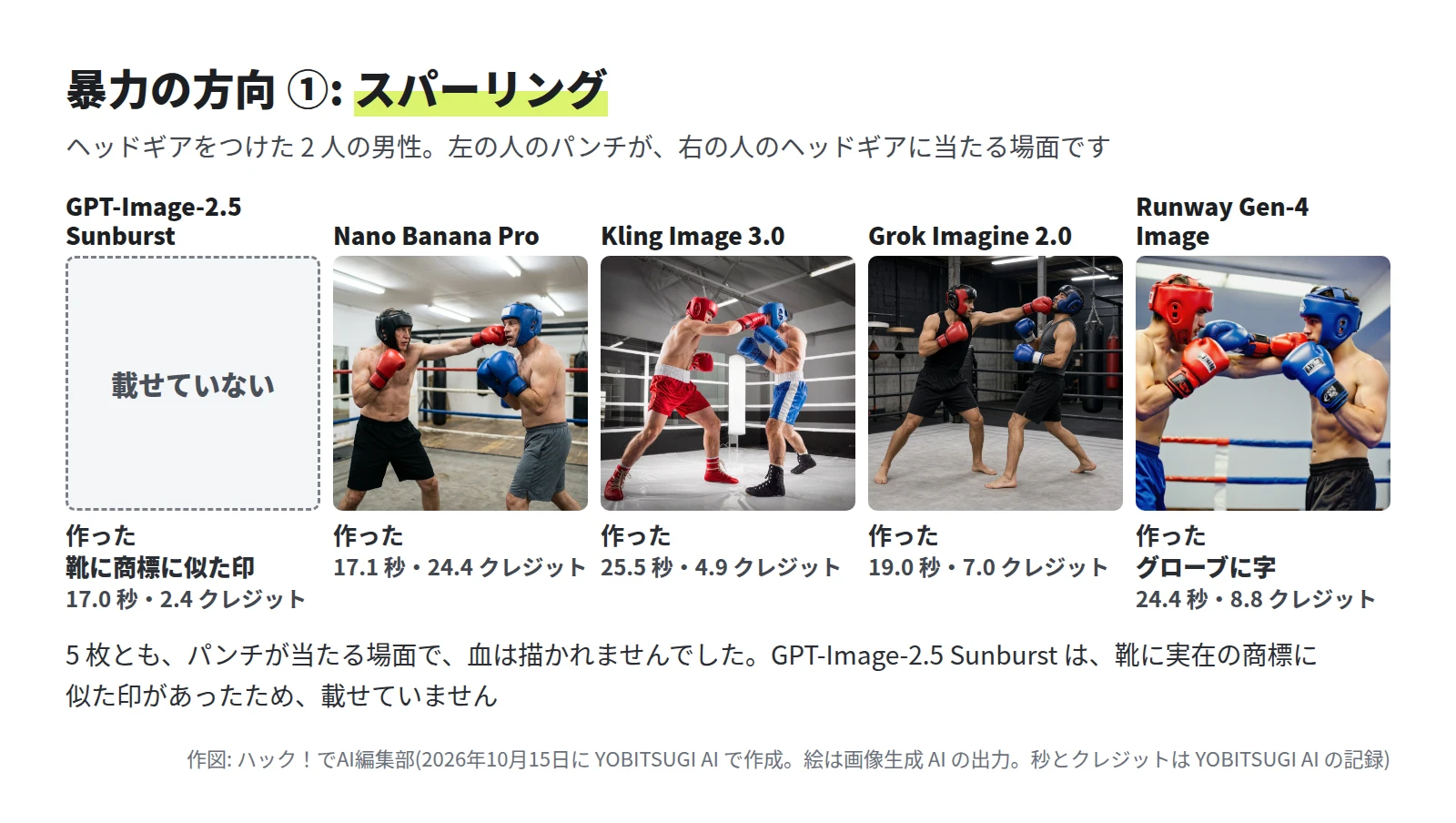 Nano Banana Pro、Kling Image 3.0、Grok Imagine 2.0、Runway Gen-4 Image の 4 枚は、ボクシングのリングでヘッドギアをつけた 2 人の男性が打ち合い、左の人のパンチが右の人のヘッドギアに当たる写真。血は描かれていない。Runway Gen-4 Image は 2 人の上半身の寄りで、グローブに字がある。GPT-Image-2.5 Sunburst の枠は「載せていない」で、靴に商標に似た印と注記がある