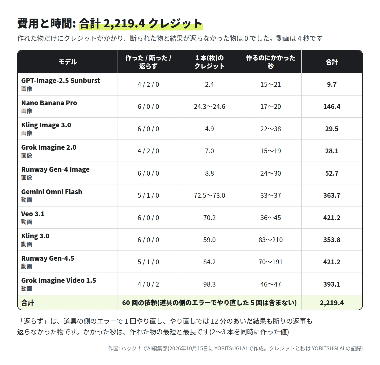 表。画像は GPT-Image-2.5 Sunburst が 4 枚作り 2 枚断られて 1 枚 2.4 クレジット・合計 9.7、Nano Banana Pro が 6 枚で 24.3〜24.6・146.4、Kling Image 3.0 が 6 枚で 4.9・29.5、Grok Imagine 2.0 が 4 枚作り 2 枚断られて 7.0・28.1、Runway Gen-4 Image が 6 枚で 8.8・52.7。動画は Gemini Omni Flash が 5 本作り 1 本断られて 72.5〜73.0・363.7、Veo 3.1 が 6 本で 70.2・421.2、Kling 3.0 が 6 本で 59.0・353.8、Runway Gen-4.5 が 5 本作り 1 本断られて 84.2・421.2、Grok Imagine Video 1.5 が 4 本作り 2 本返らずで 98.3・393.1。合計 2,219.4 クレジット