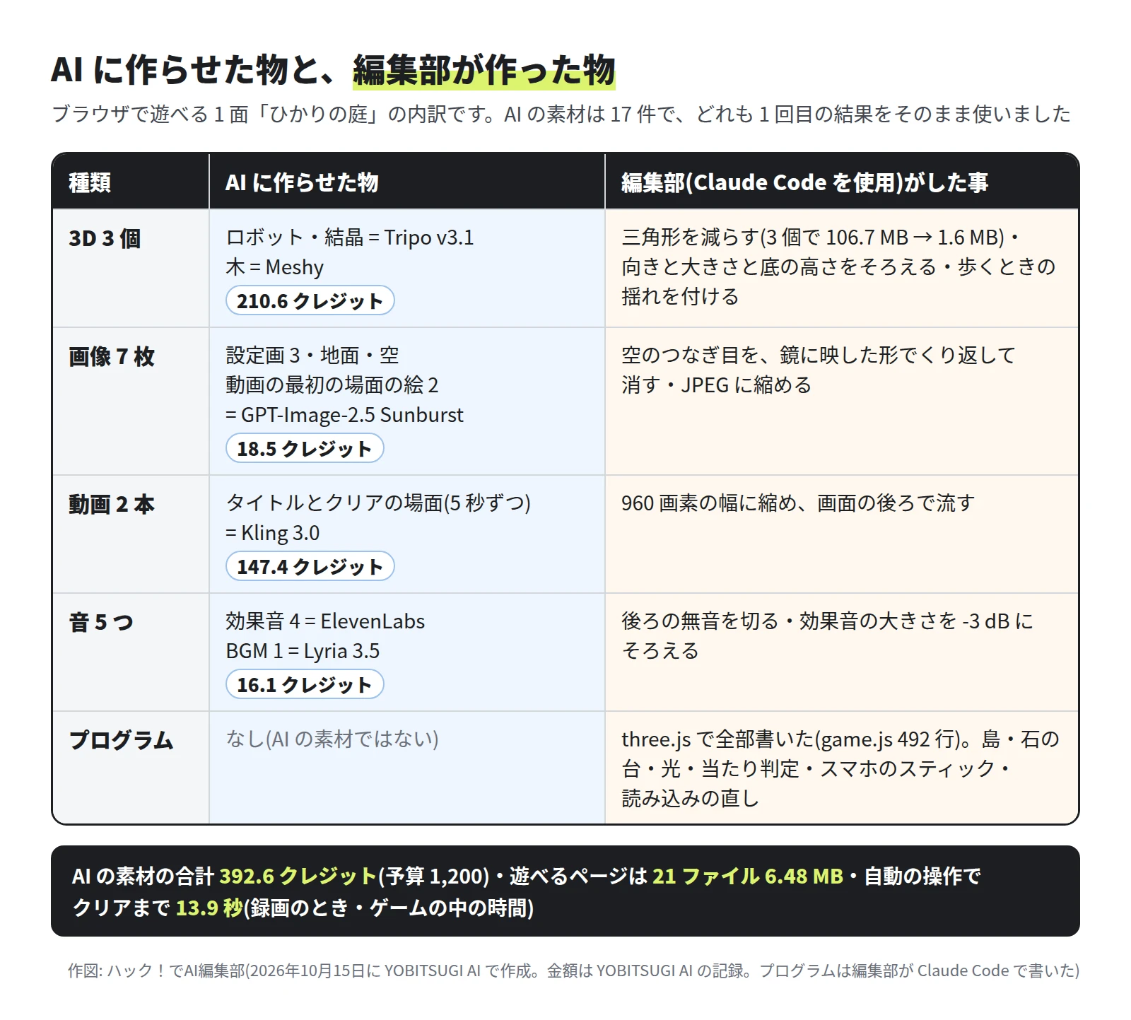 表。3D 3 個はロボットと結晶が Tripo v3.1、木が Meshy で 210.6 クレジット。編集部は三角形を減らし(3 個で 106.7 MB から 1.6 MB)、向きと大きさと底の高さをそろえ、歩く揺れを付けた。画像 7 枚は GPT-Image-2.5 Sunburst で 18.5 クレジット。編集部は空のつなぎ目を鏡に映した形で消し、JPEG に縮めた。動画 2 本は Kling 3.0 で 147.4 クレジット。編集部は 960 画素の幅に縮めて画面の後ろで流した。音 5 つは効果音 4 が ElevenLabs、BGM が Lyria 3.5 で 16.1 クレジット。編集部は後ろの無音を切り、効果音の大きさを -3 dB にそろえた。プログラムは AI の素材なしで、編集部が three.js で書いた(game.js 492 行)。合計 392.6 クレジット(予算 1,200)、遊べるページは 21 ファイル 6.48 MB、自動の操作でクリアまで 13.9 秒