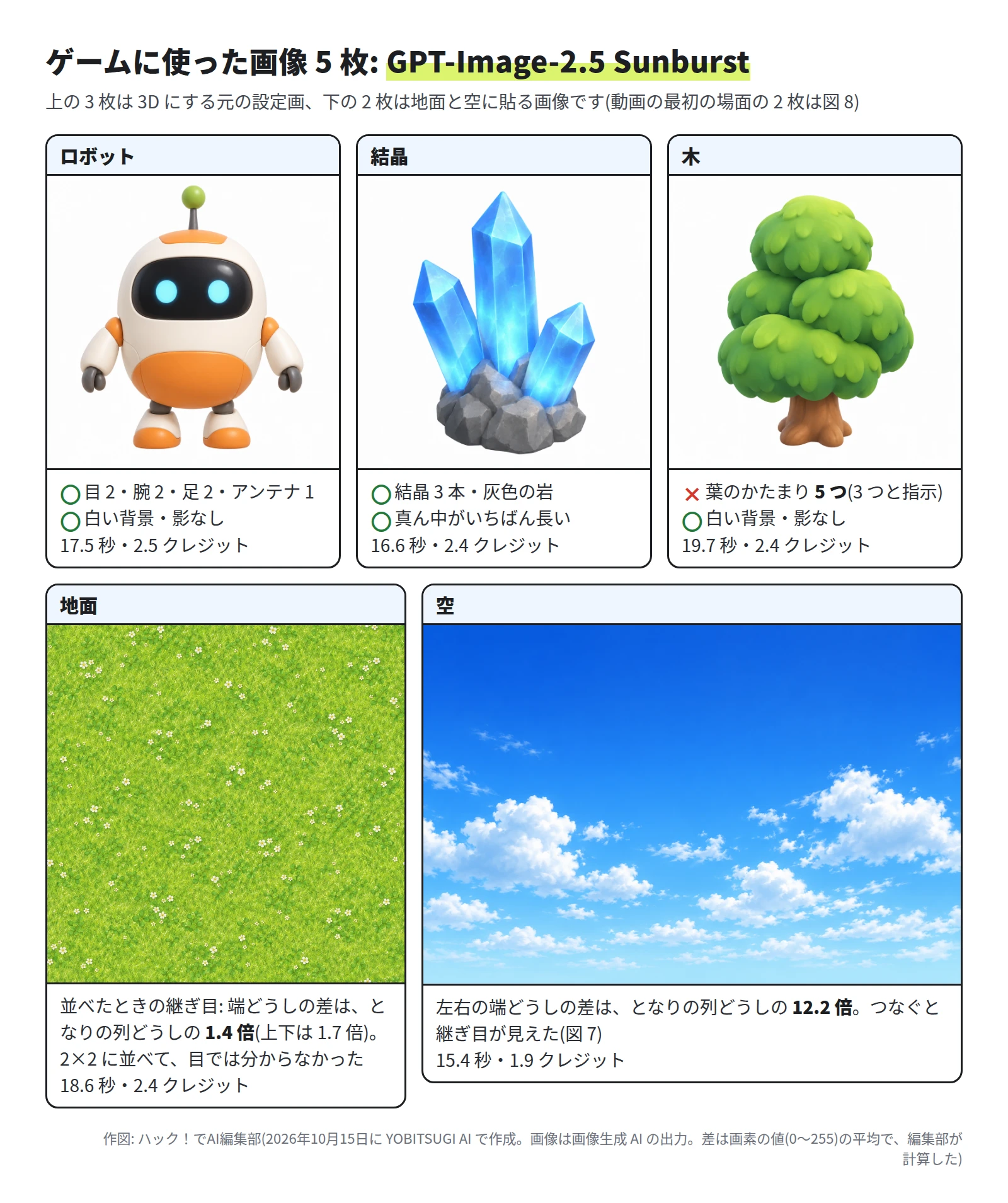 上の段は設定画 3 枚。ロボットは目 2・腕 2・足 2・アンテナ 1 がそろい、白い背景で影なし、17.5 秒・2.5 クレジット。結晶は 3 本と灰色の岩で、真ん中がいちばん長い、16.6 秒・2.4 クレジット。木は葉のかたまりが 5 つ(3 つと指示)で ×、白い背景で影なし、19.7 秒・2.4 クレジット。下の段は地面の芝生と白い花の画像で、端どうしの差はとなりの列どうしの 1.4 倍(上下は 1.7 倍)、2×2 に並べて目では継ぎ目が分からなかった、18.6 秒・2.4 クレジット。空は青い空と白い雲で、左右の端どうしの差は 12.2 倍、つなぐと継ぎ目が見えた、15.4 秒・1.9 クレジット