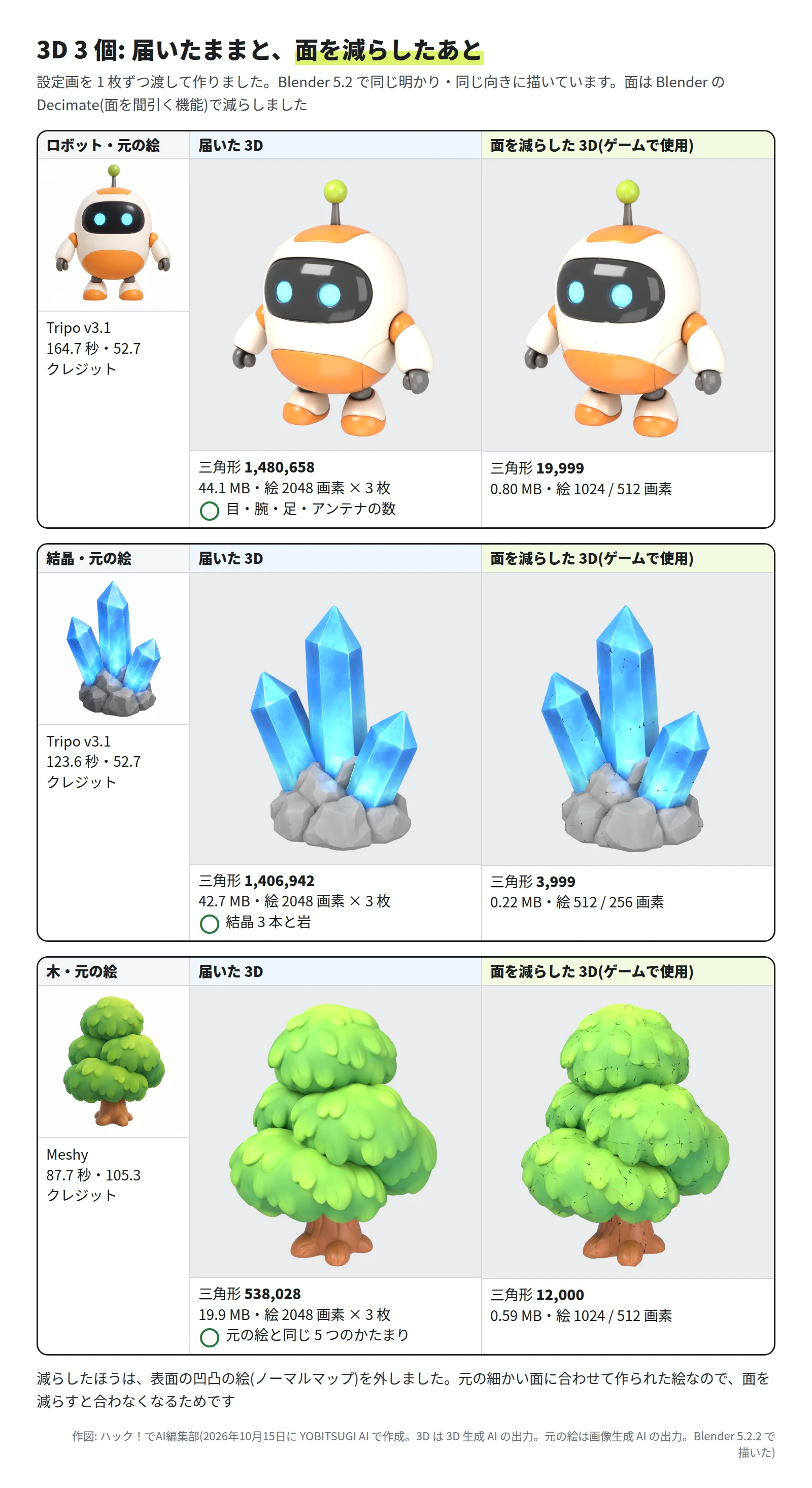 3 行。ロボットは Tripo v3.1・164.7 秒・52.7 クレジット。届いた 3D は三角形 1,480,658・44.1 MB・絵 2048 画素 3 枚で、目・腕・足・アンテナの数は合う。減らした 3D は三角形 19,999・0.80 MB・絵 1024 と 512 画素。結晶は Tripo v3.1・123.6 秒・52.7 クレジット。届いた 3D は 1,406,942・42.7 MB で、結晶 3 本と岩。減らした 3D は 3,999・0.22 MB・絵 512 と 256 画素。木は Meshy・87.7 秒・105.3 クレジット。届いた 3D は 538,028・19.9 MB で、元の絵と同じ 5 つのかたまり。減らした 3D は 12,000・0.59 MB・絵 1024 と 512 画素。減らしたほうは表面の凹凸の絵(ノーマルマップ)を外した