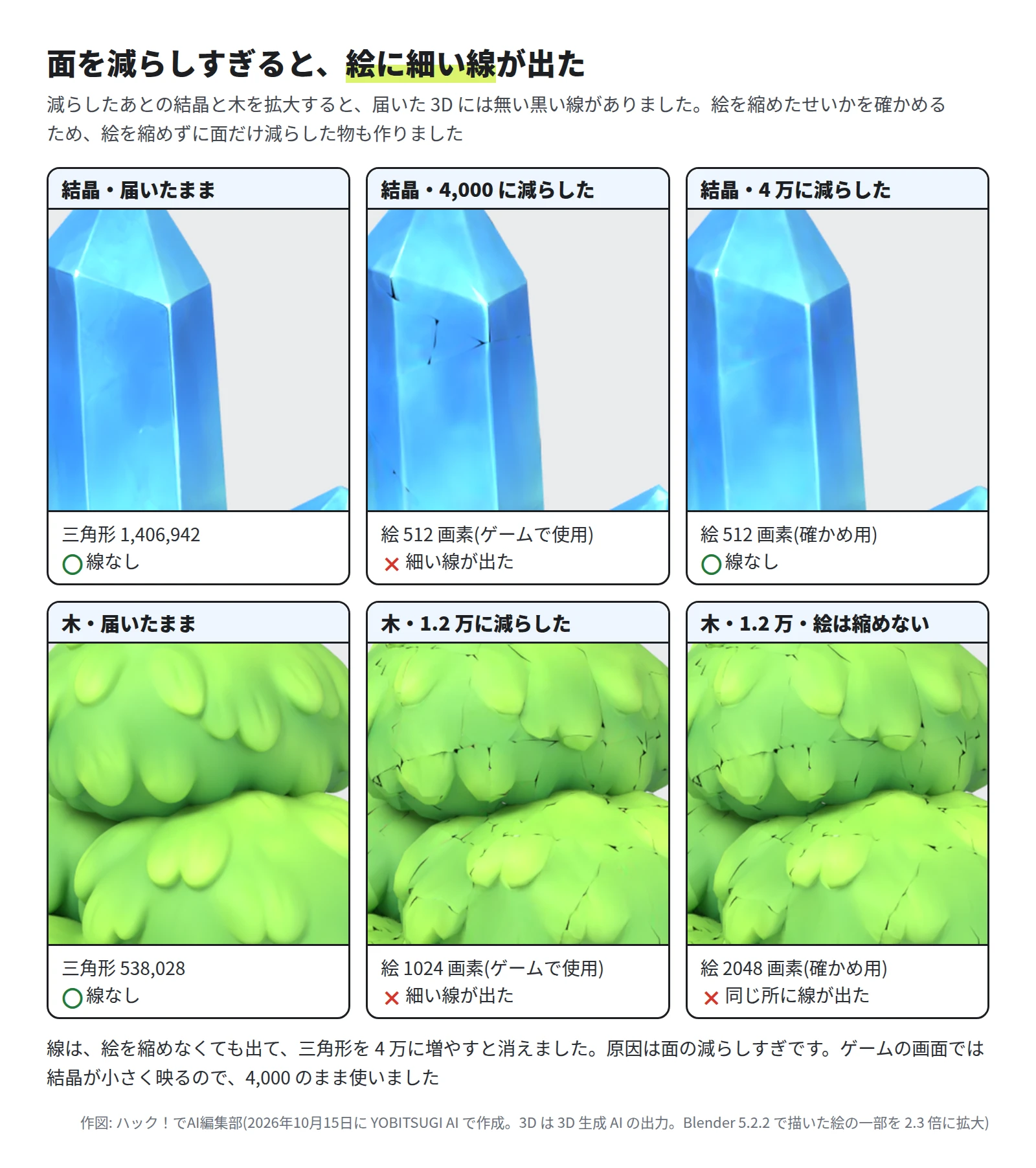 上の段は結晶。届いたまま(三角形 1,406,942)は線なし。4,000 に減らした物(絵 512 画素・ゲームで使用)は、面に細い黒い線が出た。4 万に減らした物(絵 512 画素・確かめ用)は線なし。下の段は木。届いたまま(538,028)は線なし。1.2 万に減らした物(絵 1024 画素・ゲームで使用)と、1.2 万で絵を 2048 画素のままにした物(確かめ用)は、同じ所に細い線が出た