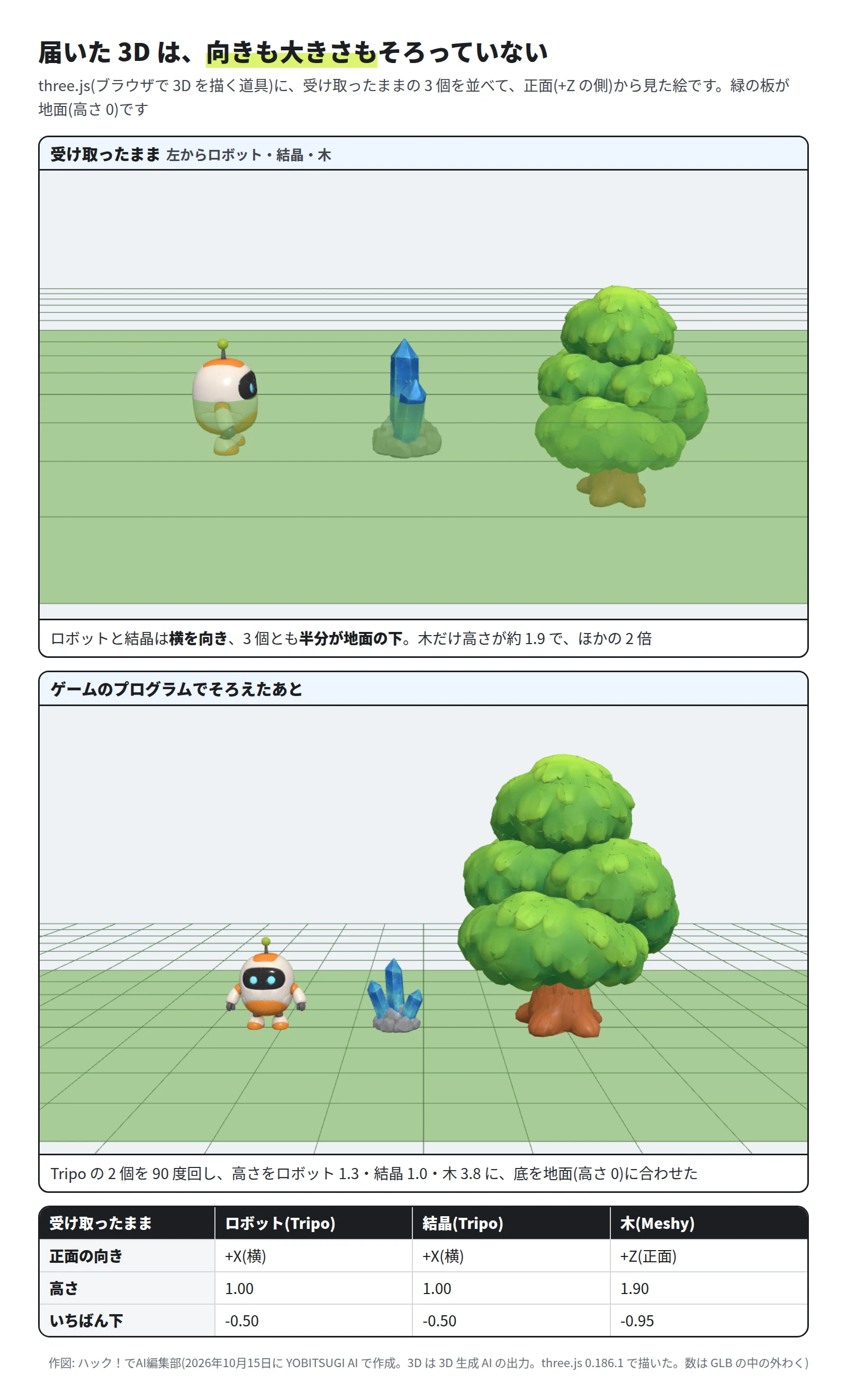 上は受け取ったままの 3 個を正面(+Z の側)から見た絵。ロボットと結晶は横を向き、3 個とも半分が緑の地面の下に埋まり、木だけ大きい。下はそろえたあとで、ロボットと結晶が正面を向き、3 個とも地面の上に立つ。表は受け取ったままの値で、正面の向きはロボットと結晶が +X(横)、木が +Z(正面)。高さは 1.00、1.00、1.90。いちばん下は -0.50、-0.50、-0.95