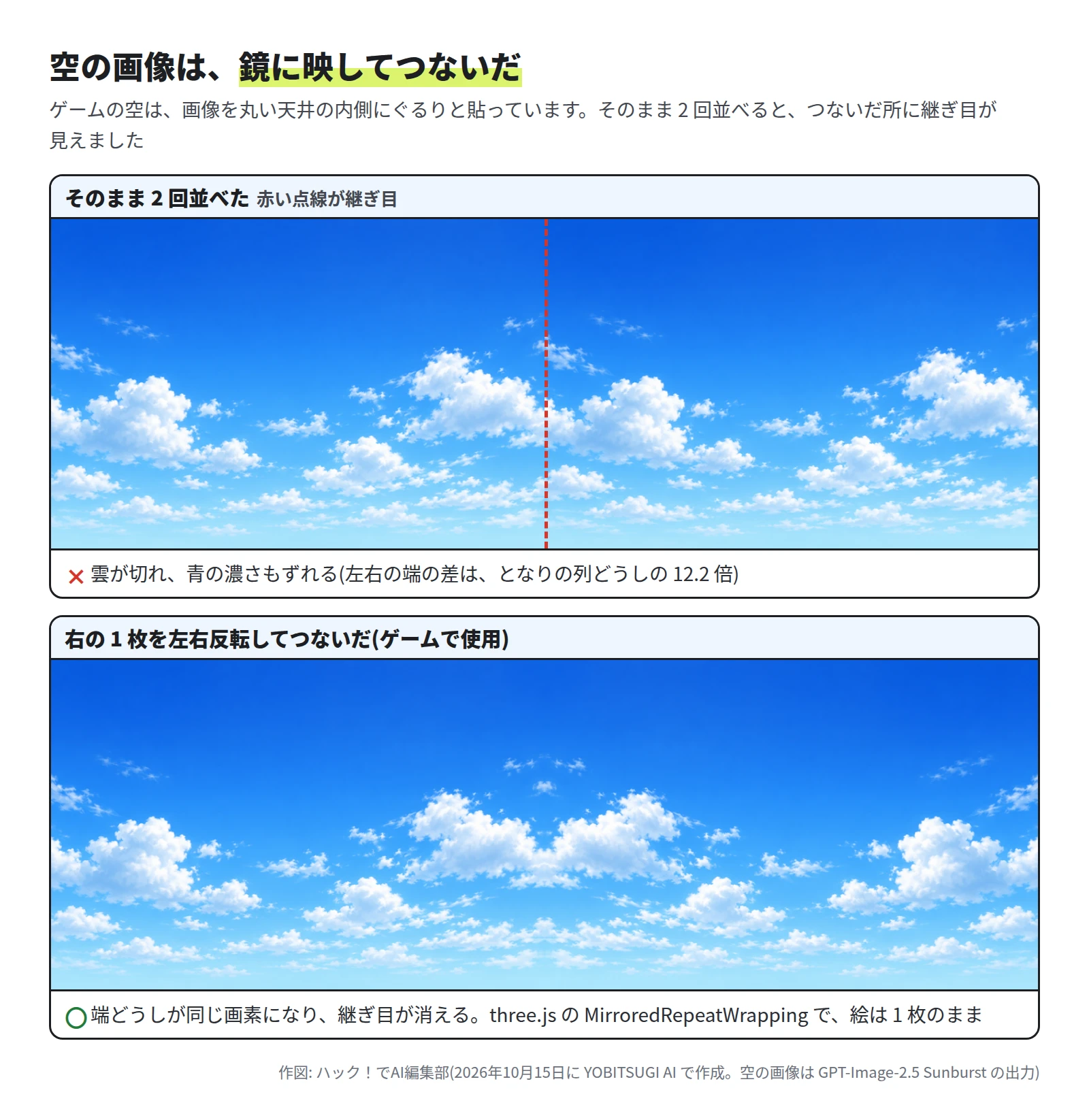 上はそのまま 2 回並べた空。真ん中の赤い点線の所で雲が切れ、青の濃さもずれる。左右の端の差はとなりの列どうしの 12.2 倍。下は右の 1 枚を左右反転してつないだ空で、継ぎ目が消える。three.js の MirroredRepeatWrapping を使い、絵は 1 枚のまま