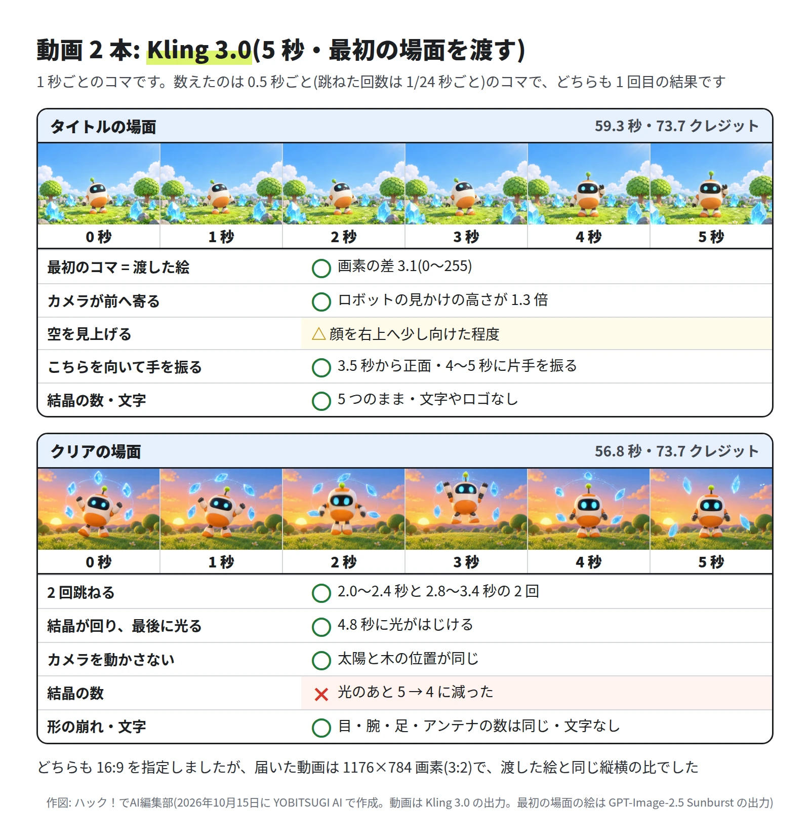 上はタイトルの場面の 0 秒から 5 秒の 6 コマ。59.3 秒・73.7 クレジット。最初のコマは渡した絵と同じ(画素の差 3.1)で ○。カメラが前へ寄る ○(ロボットの見かけの高さが 1.3 倍)。空を見上げる △(顔を右上へ少し向けた程度)。こちらを向いて手を振る ○(3.5 秒から正面、4〜5 秒に片手を振る)。結晶の数と文字 ○(5 つのまま、文字やロゴなし)。下はクリアの場面の 6 コマ。56.8 秒・73.7 クレジット。2 回跳ねる ○(2.0〜2.4 秒と 2.8〜3.4 秒)。結晶が回り、最後に光る ○(4.8 秒に光がはじける)。カメラを動かさない ○(太陽と木の位置が同じ)。結晶の数 ×(光のあと 5 から 4 に減った)。形の崩れと文字 ○。どちらも 16:9 を指定したが、届いた動画は 1176×784 画素(3:2)
