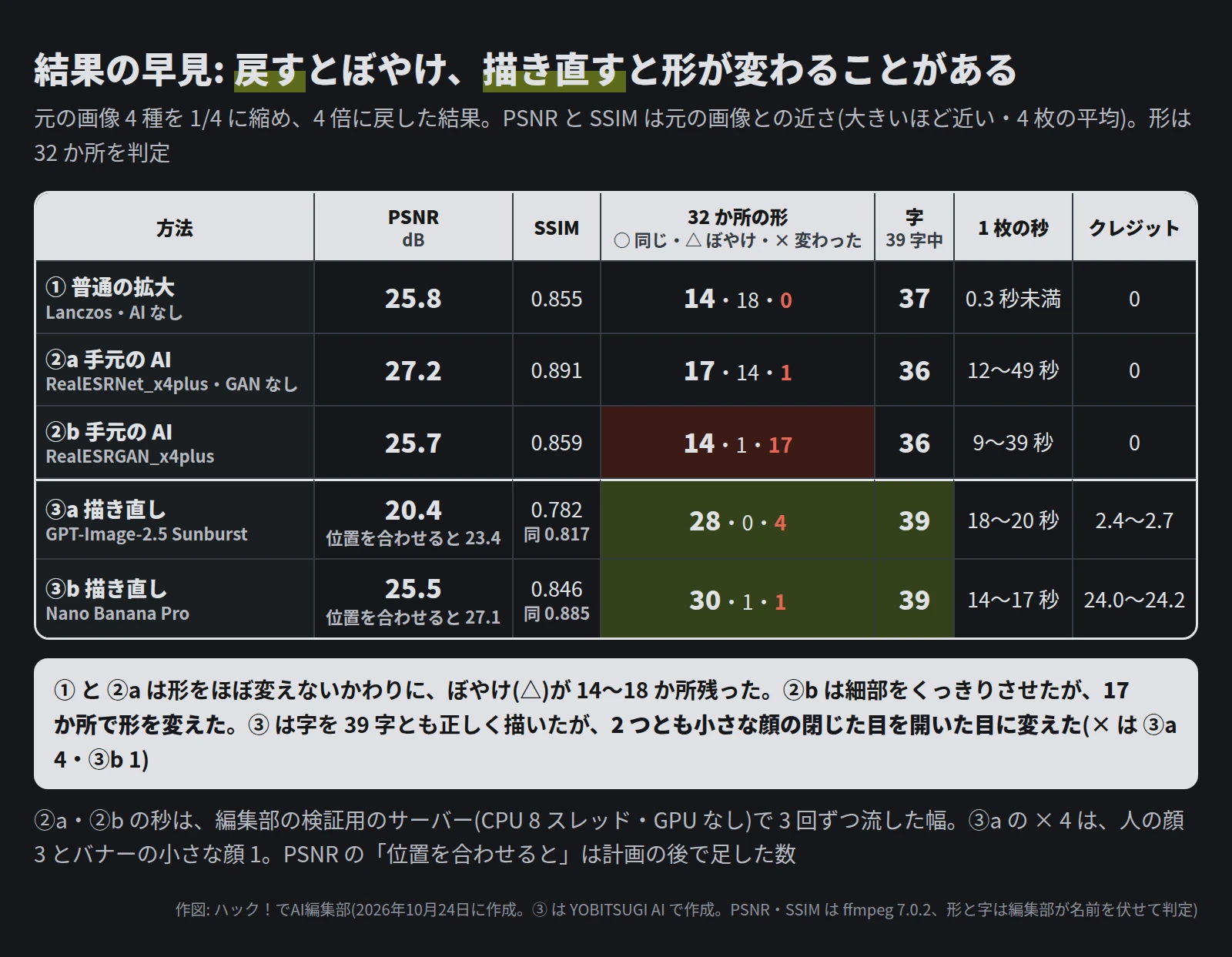 表。① 普通の拡大 Lanczos は PSNR 25.8・SSIM 0.855・形は ○ 14・△ 18・× 0・字 37・0.3 秒未満・0 クレジット。②a RealESRNet_x4plus は 27.2・0.891・17・14・1・36・12〜49 秒・0。②b RealESRGAN_x4plus は 25.7・0.859・14・1・17・36・9〜39 秒・0。③a GPT-Image-2.5 Sunburst は 20.4(位置を合わせると 23.4)・0.782・28・0・4・39・18〜20 秒・2.4〜2.7。③b Nano Banana Pro は 25.5(位置を合わせると 27.1)・0.846・30・1・1・39・14〜17 秒・24.0〜24.2。下に、① と ②a はぼやけが 14〜18 か所残り、②b は 17 か所で形を変え、③ は字を 39 字とも正しく描いたが、2 つとも小さな顔の閉じた目を開いた目に変えた、と書いてある