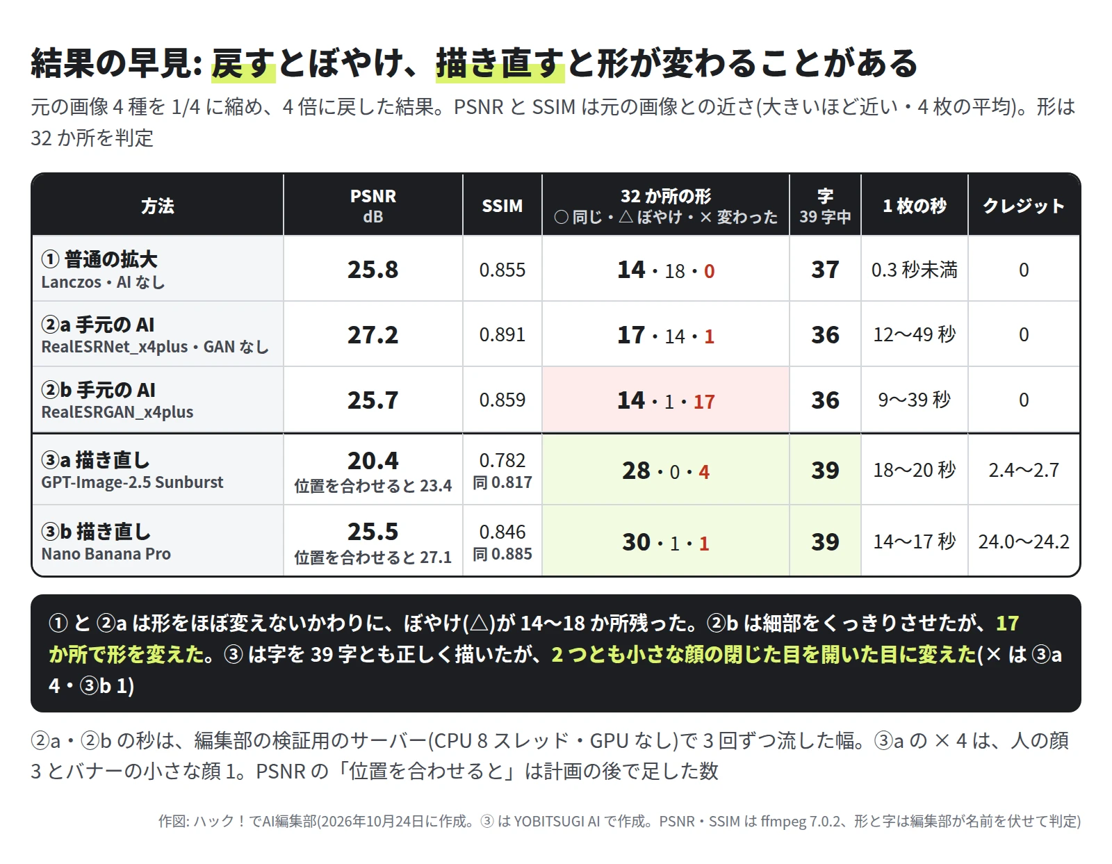 表。① 普通の拡大 Lanczos は PSNR 25.8・SSIM 0.855・形は ○ 14・△ 18・× 0・字 37・0.3 秒未満・0 クレジット。②a RealESRNet_x4plus は 27.2・0.891・17・14・1・36・12〜49 秒・0。②b RealESRGAN_x4plus は 25.7・0.859・14・1・17・36・9〜39 秒・0。③a GPT-Image-2.5 Sunburst は 20.4(位置を合わせると 23.4)・0.782・28・0・4・39・18〜20 秒・2.4〜2.7。③b Nano Banana Pro は 25.5(位置を合わせると 27.1)・0.846・30・1・1・39・14〜17 秒・24.0〜24.2。下に、① と ②a はぼやけが 14〜18 か所残り、②b は 17 か所で形を変え、③ は字を 39 字とも正しく描いたが、2 つとも小さな顔の閉じた目を開いた目に変えた、と書いてある