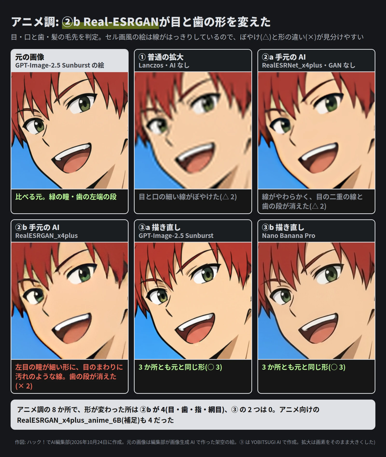 6 枚のアニメ調の顔。元の画像は緑の瞳と、歯の左端に段がある。① は線がぼやけた。②a は線がやわらかくなり、目の二重の線と歯の段が消えた。②b は左目の瞳が細い形になり、目のまわりに汚れのような線、歯の段も消えた。③a と ③b は元とほぼ同じ形