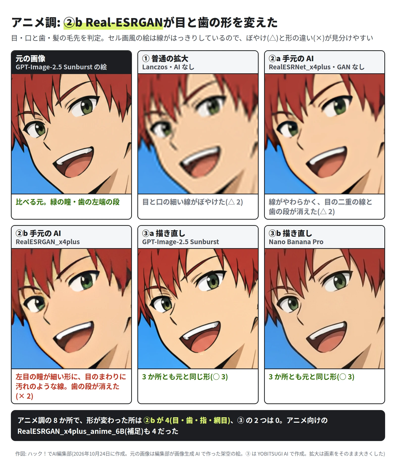 6 枚のアニメ調の顔。元の画像は緑の瞳と、歯の左端に段がある。① は線がぼやけた。②a は線がやわらかくなり、目の二重の線と歯の段が消えた。②b は左目の瞳が細い形になり、目のまわりに汚れのような線、歯の段も消えた。③a と ③b は元とほぼ同じ形