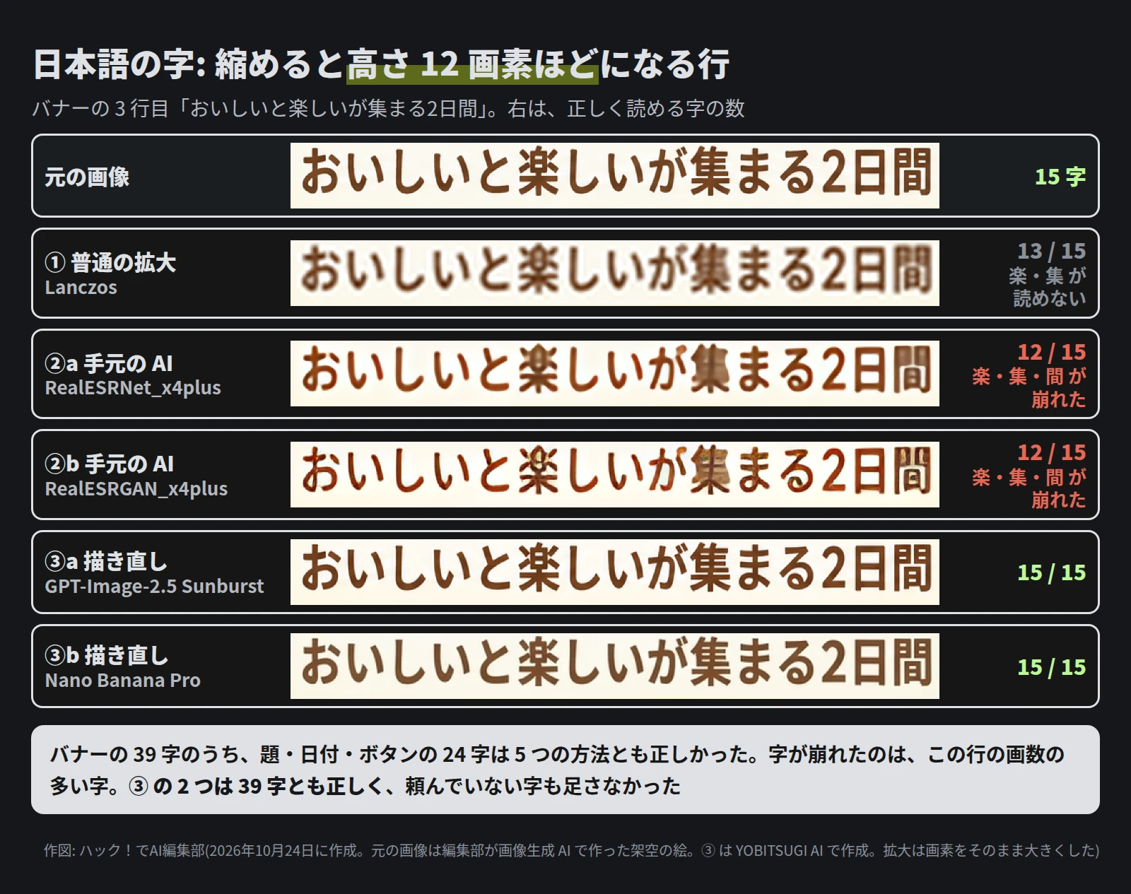 6 行の字の帯「おいしいと楽しいが集まる2日間」。元の画像は 15 字。① 普通の拡大は楽・集がぼやけて読めず 13 字。②a は楽・集・間が崩れて 12 字。②b も楽・集・間の中が黒い塊やまだらになり 12 字。③a と ③b は 15 字とも正しい。下に、題・日付・ボタンの 24 字は 5 つの方法とも正しく、③ の 2 つは 39 字とも正しく、頼んでいない字も足さなかった、と書いてある