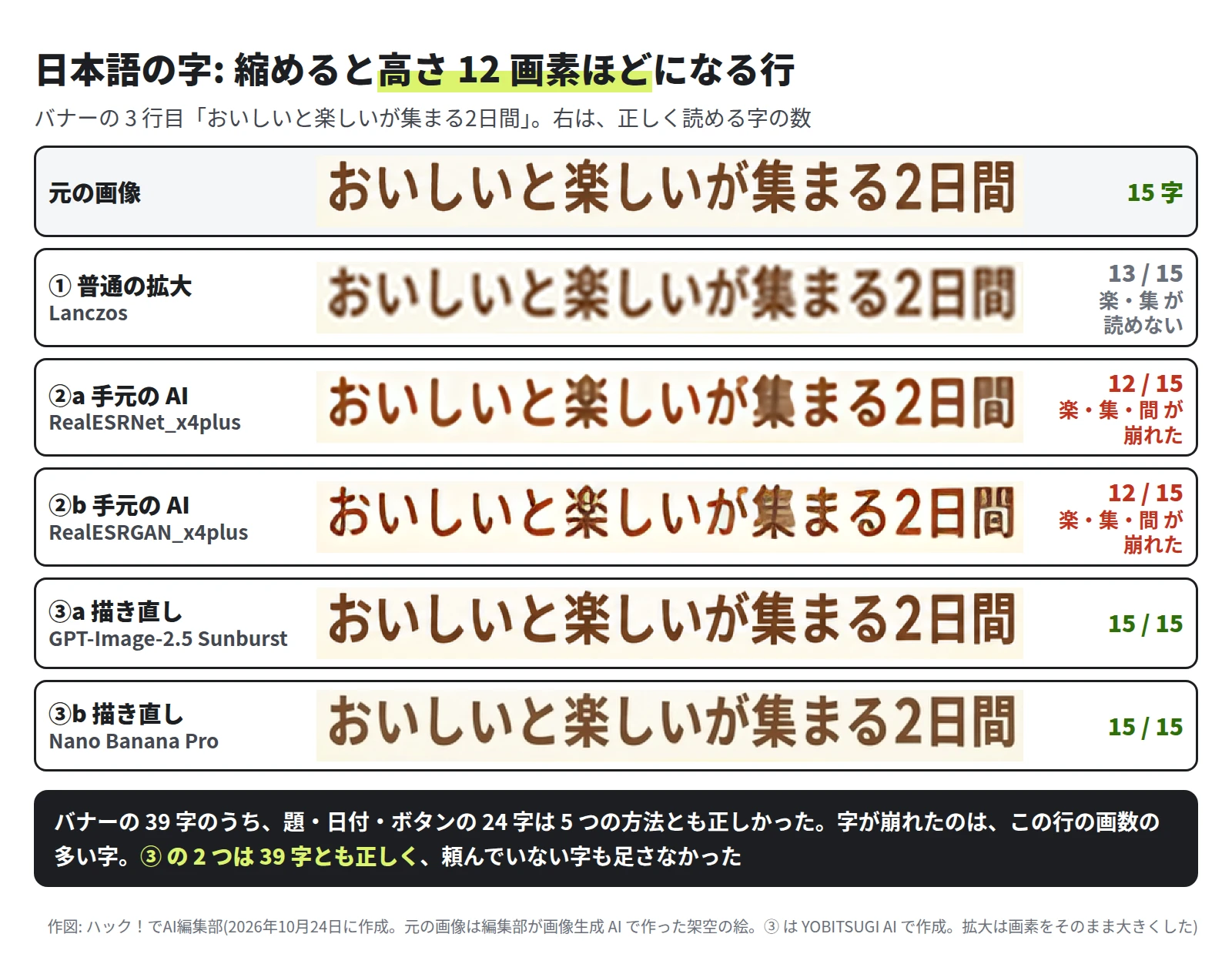 6 行の字の帯「おいしいと楽しいが集まる2日間」。元の画像は 15 字。① 普通の拡大は楽・集がぼやけて読めず 13 字。②a は楽・集・間が崩れて 12 字。②b も楽・集・間の中が黒い塊やまだらになり 12 字。③a と ③b は 15 字とも正しい。下に、題・日付・ボタンの 24 字は 5 つの方法とも正しく、③ の 2 つは 39 字とも正しく、頼んでいない字も足さなかった、と書いてある
