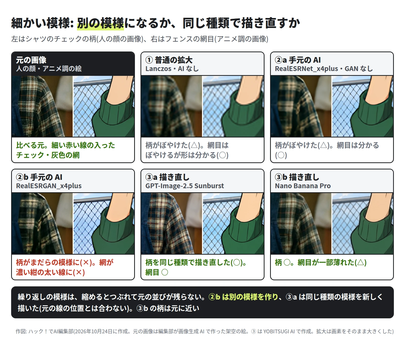 6 組の拡大。元の画像は細い赤い線の入ったチェックと灰色の網。① と ②a は柄がぼやけた。②b は柄がまだらの模様になり、網が濃い紺の太い線になった。③a は柄を同じ種類のチェックで描き直した。③b は柄が元に近く、網目が一部薄れた