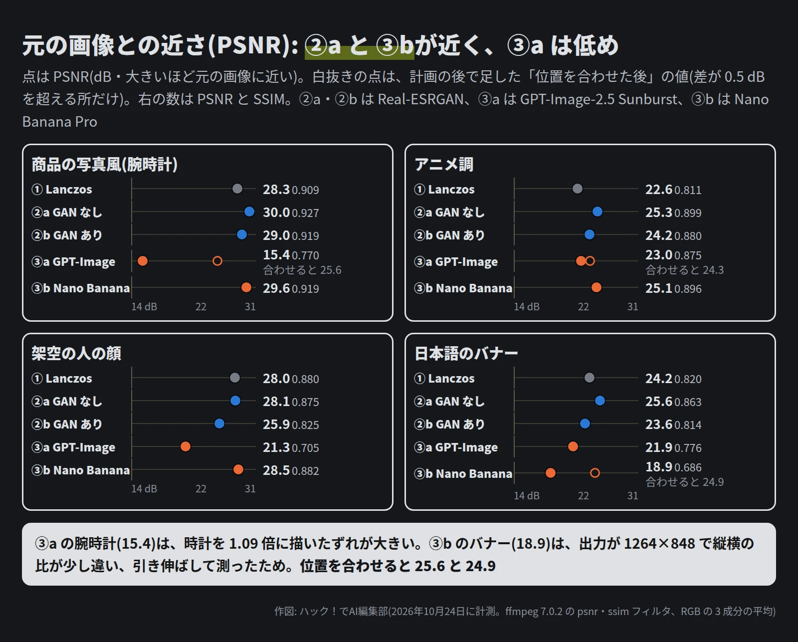 4 つの点の図。腕時計は ① 28.3・②a 30.0・②b 29.0・③a 15.4(合わせると 25.6)・③b 29.6。アニメ調は 22.6・25.3・24.2・23.0(合わせると 24.3)・25.1。顔は 28.0・28.1・25.9・21.3・28.5。バナーは 24.2・25.6・23.6・21.9・18.9(合わせると 24.9)。下に、③a の腕時計は 1.09 倍のずれ、③b のバナーは縦横の比の違いで低く出た、と書いてある