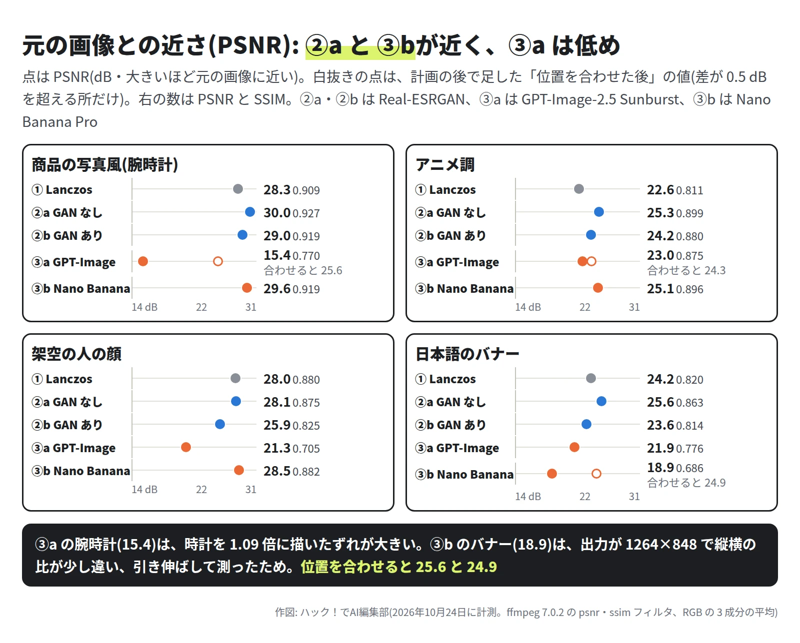 4 つの点の図。腕時計は ① 28.3・②a 30.0・②b 29.0・③a 15.4(合わせると 25.6)・③b 29.6。アニメ調は 22.6・25.3・24.2・23.0(合わせると 24.3)・25.1。顔は 28.0・28.1・25.9・21.3・28.5。バナーは 24.2・25.6・23.6・21.9・18.9(合わせると 24.9)。下に、③a の腕時計は 1.09 倍のずれ、③b のバナーは縦横の比の違いで低く出た、と書いてある