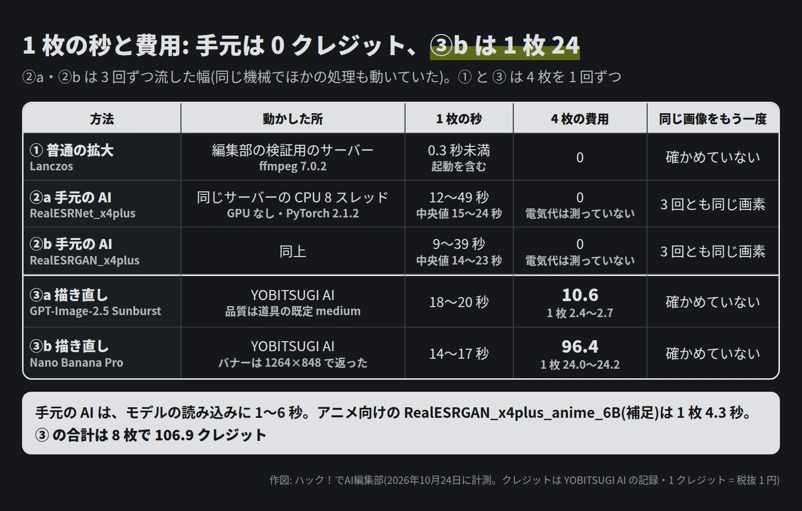 表。① 普通の拡大は 0.3 秒未満・0 クレジット。②a は CPU 8 スレッドで 12〜49 秒(中央値 15〜24 秒)・0、3 回とも同じ画素。②b は 9〜39 秒(中央値 14〜23 秒)・0、3 回とも同じ画素。③a は 18〜20 秒・4 枚で 10.6 クレジット。③b は 14〜17 秒・4 枚で 96.4 クレジット。下に、③ の合計は 8 枚で 106.9 クレジット