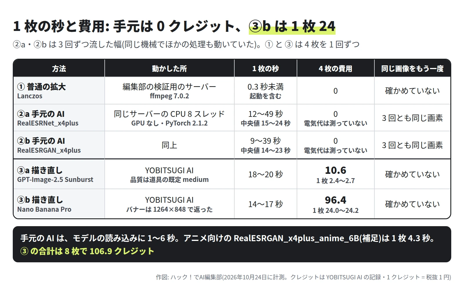 表。① 普通の拡大は 0.3 秒未満・0 クレジット。②a は CPU 8 スレッドで 12〜49 秒(中央値 15〜24 秒)・0、3 回とも同じ画素。②b は 9〜39 秒(中央値 14〜23 秒)・0、3 回とも同じ画素。③a は 18〜20 秒・4 枚で 10.6 クレジット。③b は 14〜17 秒・4 枚で 96.4 クレジット。下に、③ の合計は 8 枚で 106.9 クレジット
